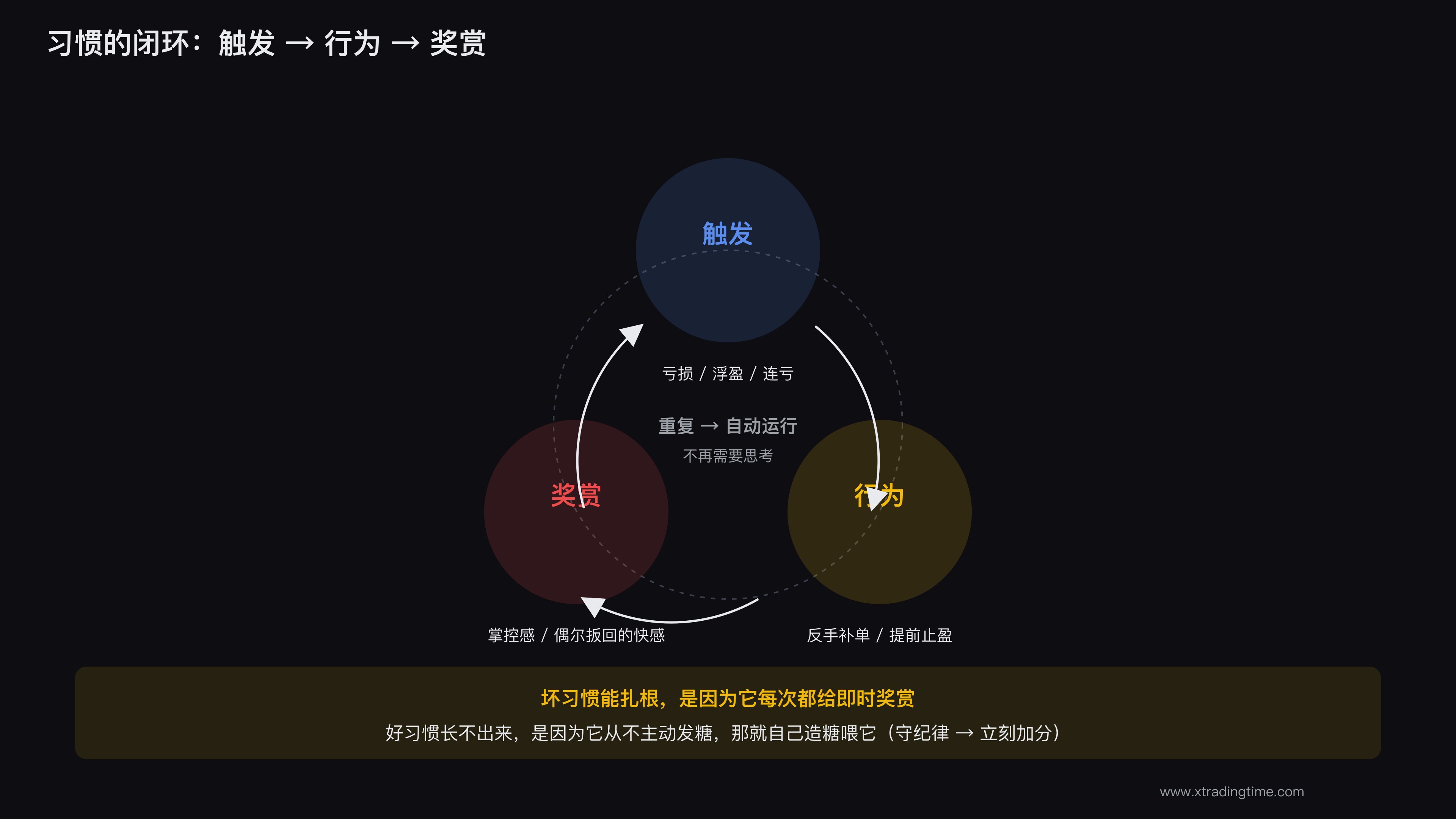 一个习惯由触发、行为、奖赏三段组成