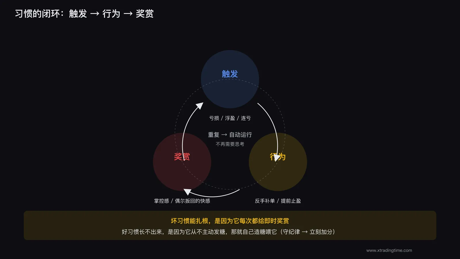 一个习惯由触发、行为、奖赏三段组成