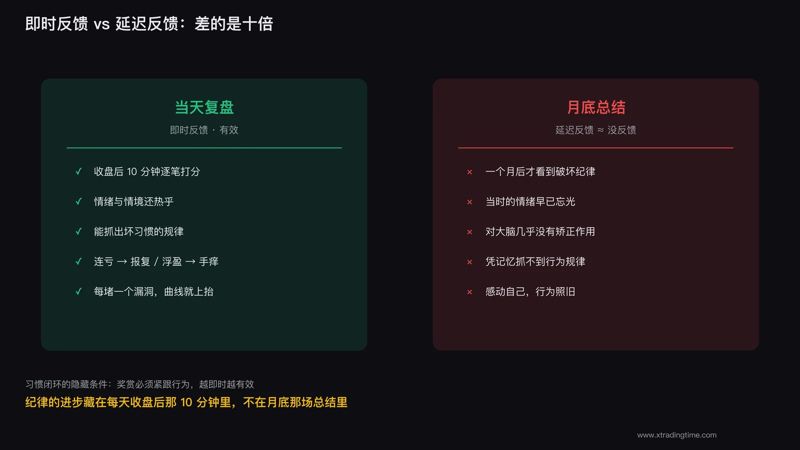 即时反馈才能改变行为，延迟反馈基本无效