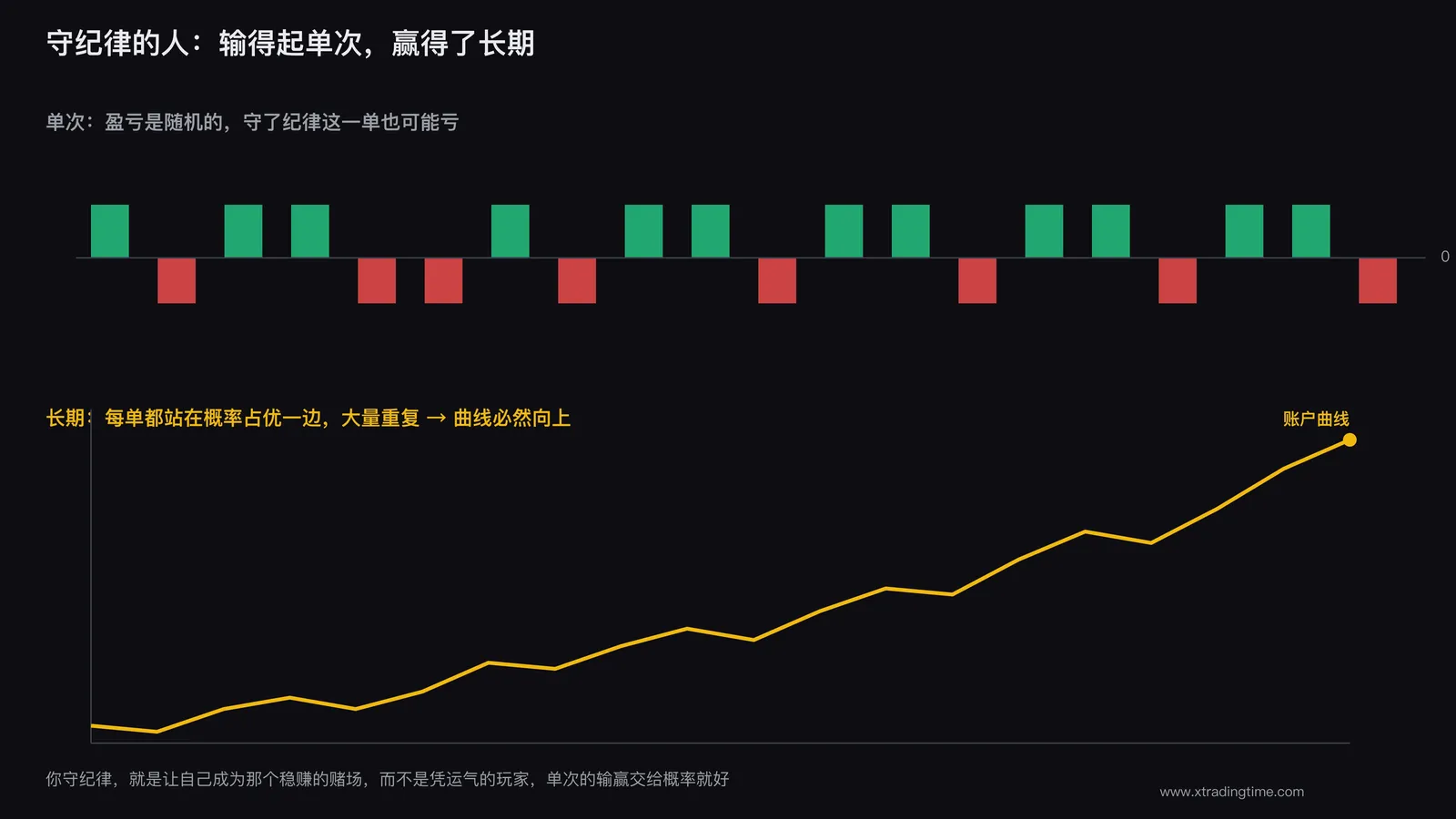 一次正确不重要，一万次正确才重要
