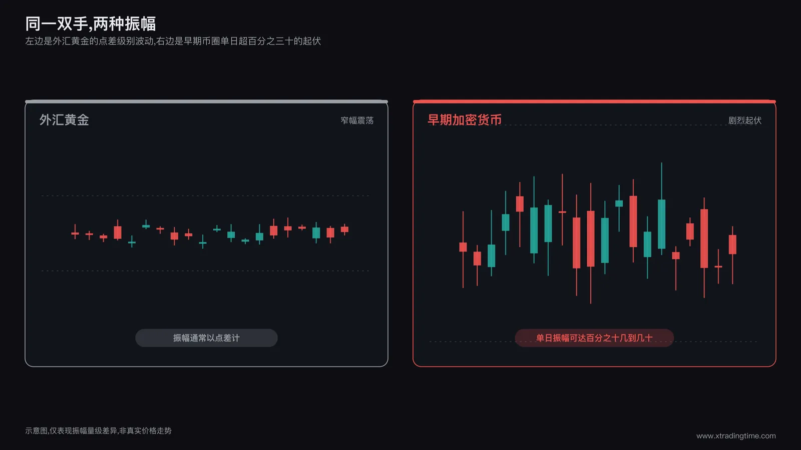 两条K线图对比,左边窄幅震荡代表外汇黄金,右边剧烈起伏代表早期币圈