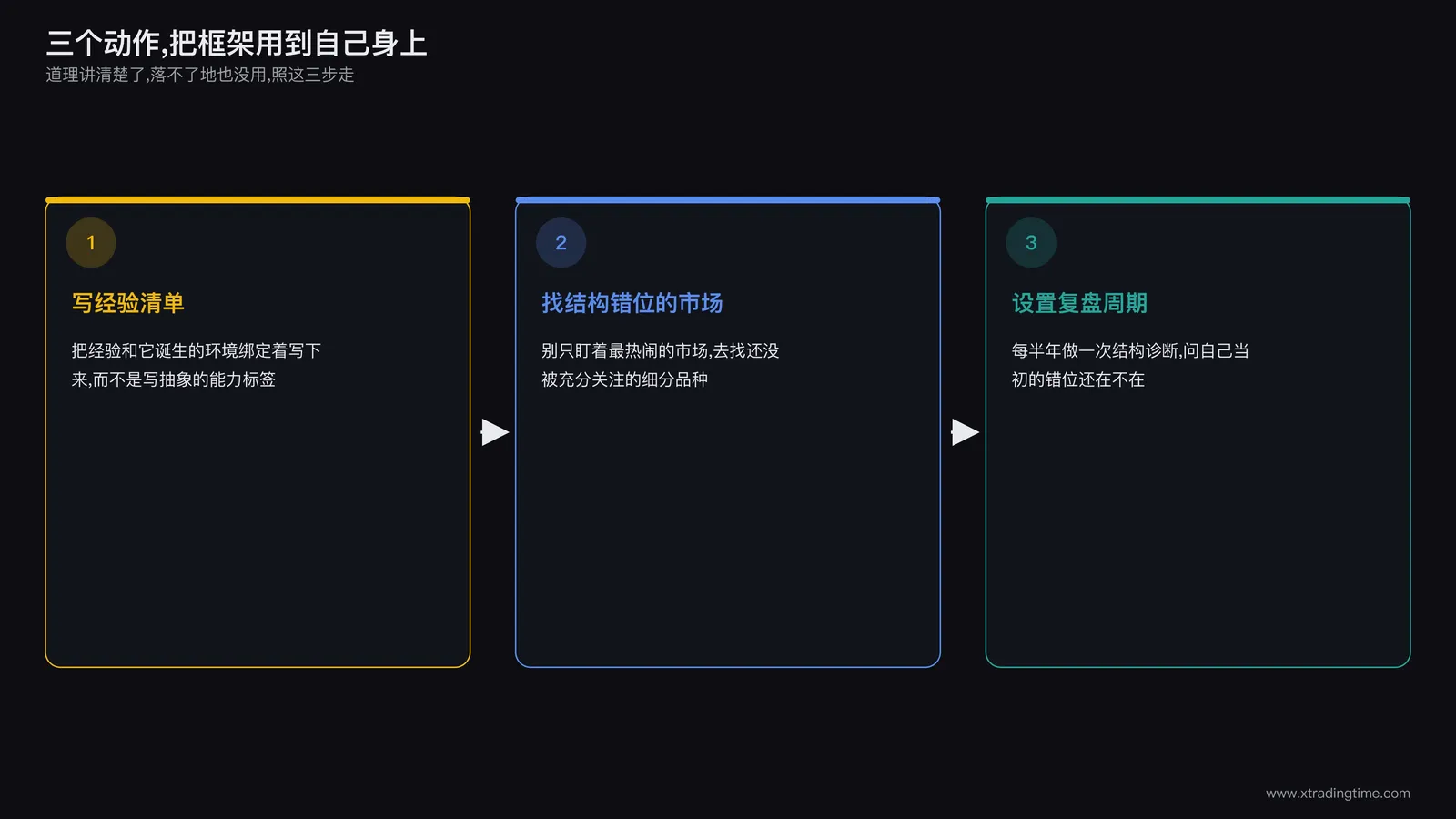 一张三步骤流程卡片,分别标注写下经验清单、找一个结构错位的市场、设置复盘周期