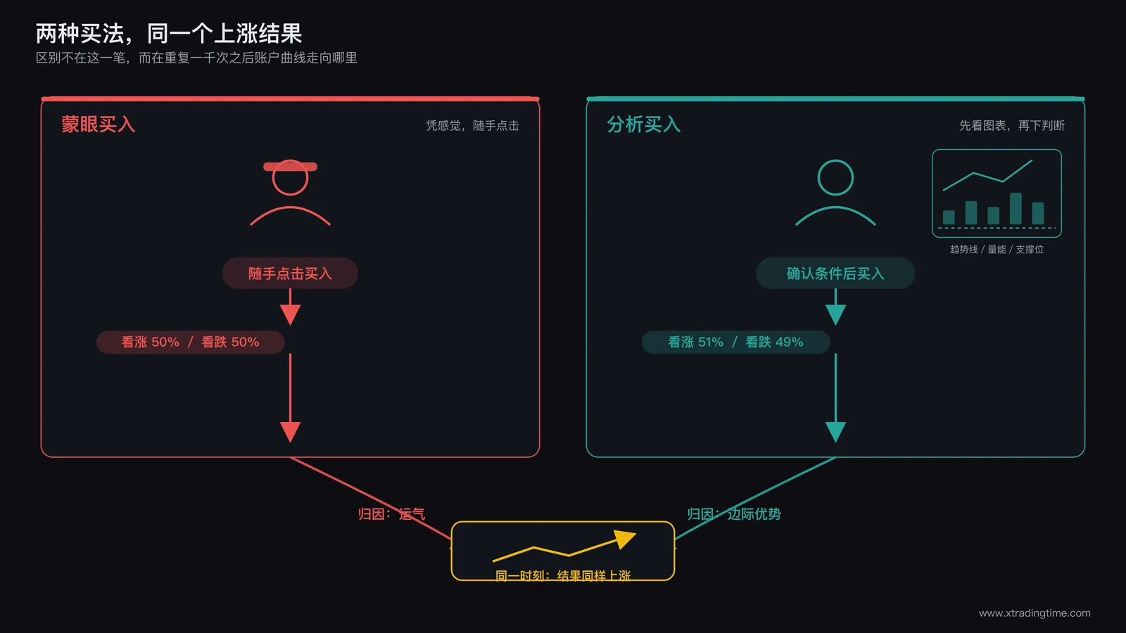 两个交易者面对同一根K线的分叉决策图：左侧人物蒙眼随手点击买入按钮，箭头指向概率天平50%对50%；右侧人物盯着图表做分析（画趋势线、量能柱、支撑位标注），箭头指向概率天平51%对49%，两条路径最终汇合到同一根上涨的K线，但下方分别标注"运气"和"边际优势"两种归因
