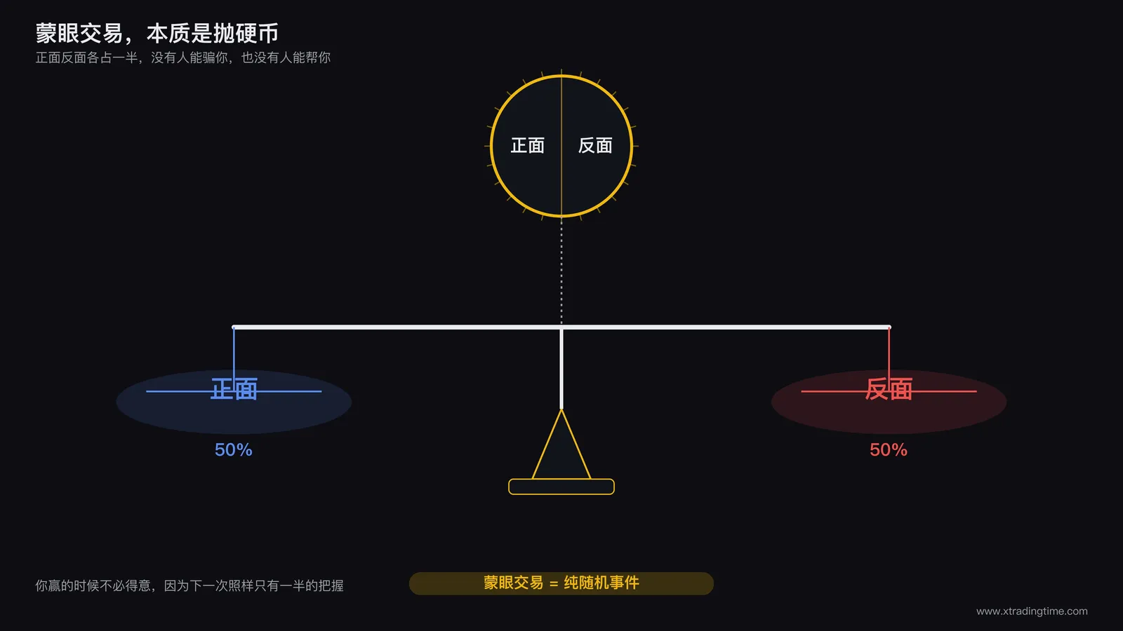 抛硬币概率天平示意图：中间一枚硬币，左侧标注"正面"右侧标注"反面"，两侧各连接一个精确对半的天平，天平下方标注"50%对50%"，旁边配文字标签"蒙眼交易=纯随机事件"