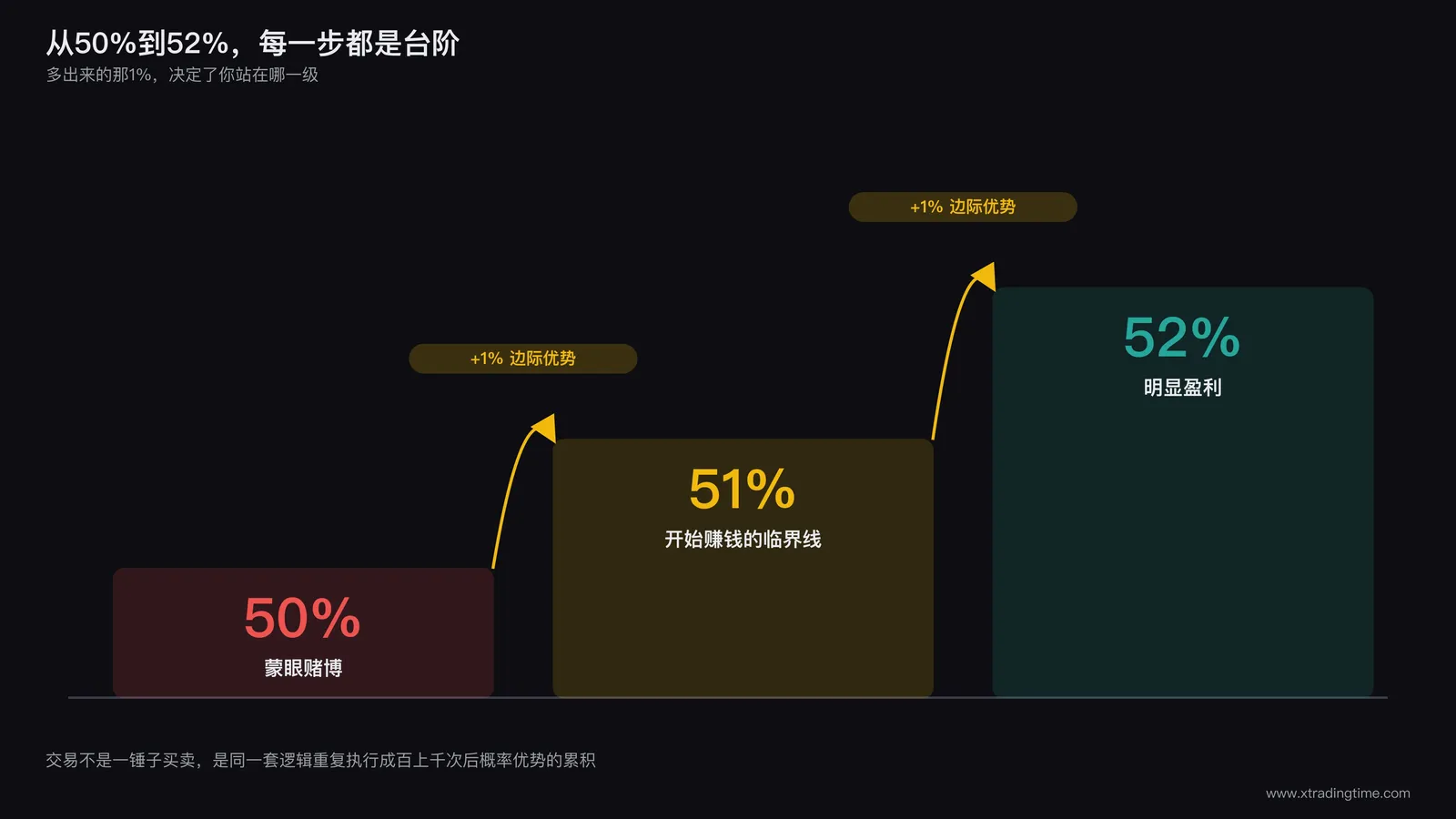 阶梯上升图：从底部标注"50%（蒙眼赌博）"的台阶，向上延伸到标注"51%（开始赚钱的临界线）"的台阶，再向上延伸到标注"52%（明显盈利）"的台阶，每级台阶之间用一个小箭头标注"+1%边际优势"