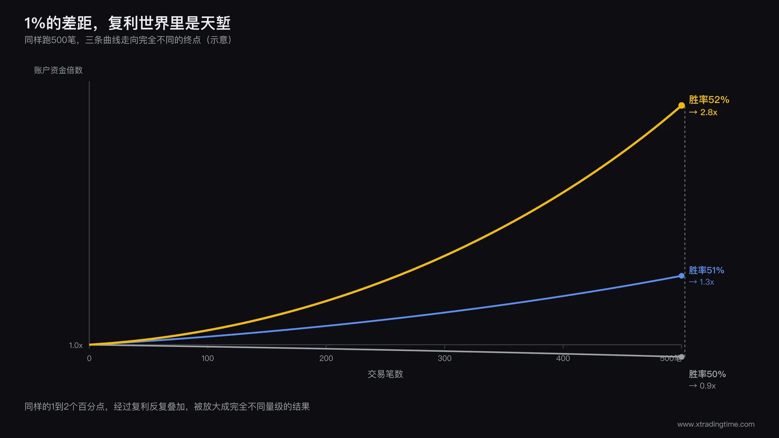 三条资金曲线对比图：横轴为交易笔数（0到500笔），纵轴为账户资金倍数，三条曲线分别代表胜率50%（一条水平略微下滑的灰色曲线）、胜率51%（一条缓慢上升的蓝色曲线）、胜率52%（一条明显陡峭上升的橙色曲线），标注三条曲线在第500笔时的最终资金差距