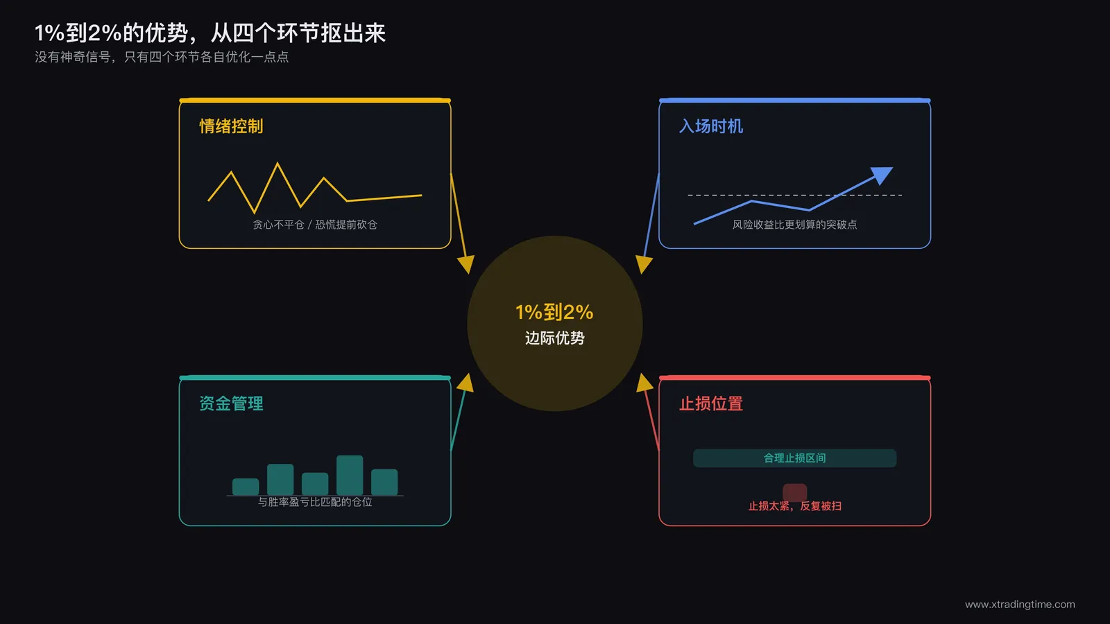 四象限拆解图：中心圆圈标注"1%到2%边际优势"，四个方向分别延伸出四个模块：右上角"入场时机"配K线突破点标注、右下角"止损位置"配合理止损区间与不合理止损区间对比、左下角"资金管理"配仓位大小分配柱状图、左上角"情绪控制"配心电图式波动曲线，四个模块用箭头汇聚回中心圆圈