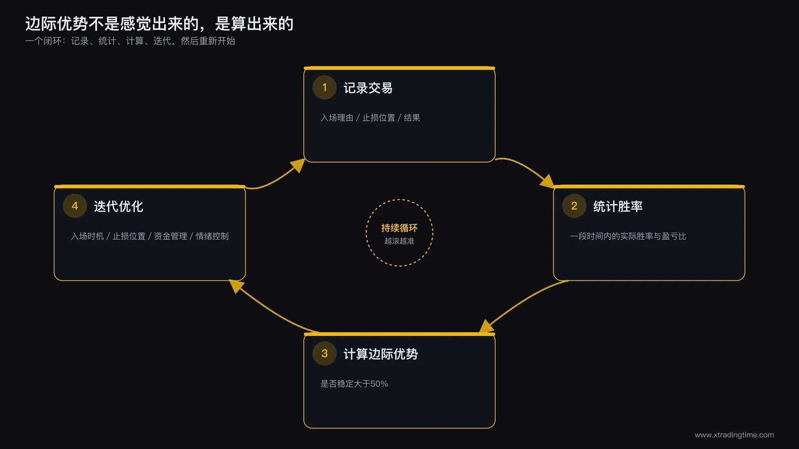 交易复盘验证流程图：一个闭环流程，四个节点依次连接：①记录每一笔交易（入场理由、止损位置、结果）②统计一段时间内的实际胜率与盈亏比③计算实际边际优势是否稳定大于50%④根据结果迭代优化入场时机止损位置资金管理情绪控制，箭头从④重新指回①形成循环