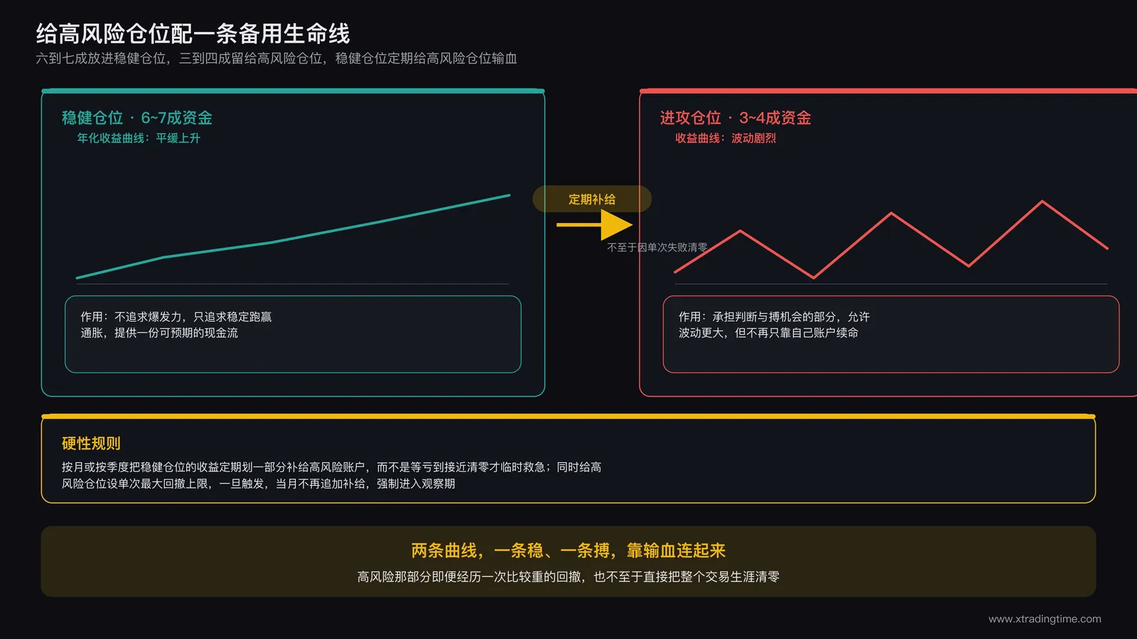 双账户结构示意图,左侧是低风险稳定账户标注年化收益曲线平缓上升,右侧是高风险进攻账户标注收益曲线波动剧烈,中间有一条资金输送箭头从左侧指向右侧标注为定期补给不至于因单次失败清零