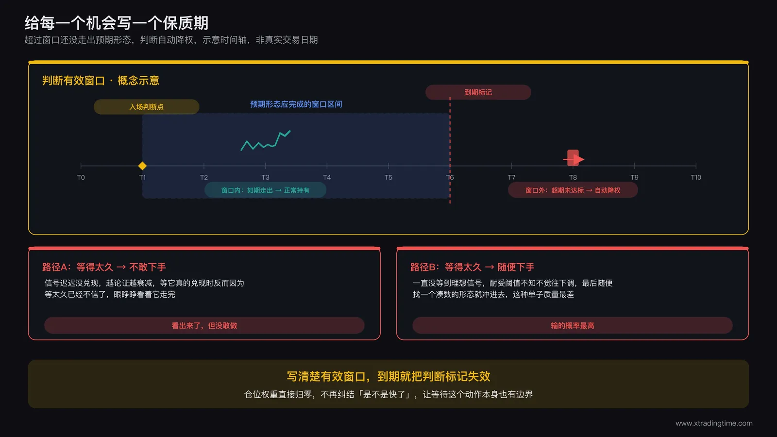 时间轴示意图,横轴为交易日,标注入场判断点和一个到期标记,中间用虚线框出预期形态应完成的窗口区间,窗口内标注形态如期走出正常持有,窗口外标注超期未达标自动降权减仓,两侧分别用红色箭头标注等太久不敢下手和等太久随便下手两种损耗路径