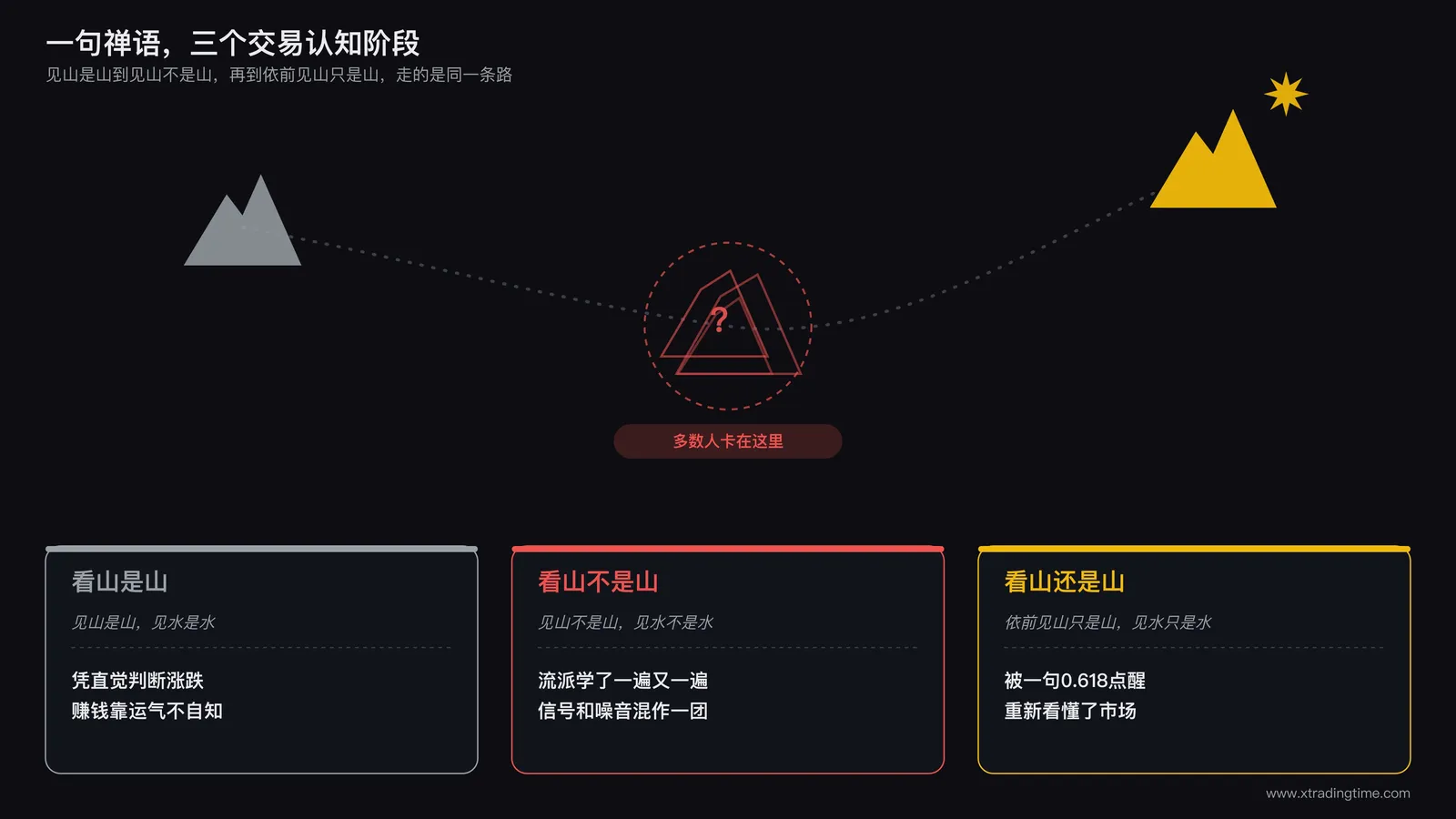 禅宗三重境界与交易认知对照示意图,左侧是青原惟信禅师的三句偈语,右侧对应交易员的三个认知阶段,中间用一条弯曲上升的路径连接,标注出多数人卡在第二阶段的位置