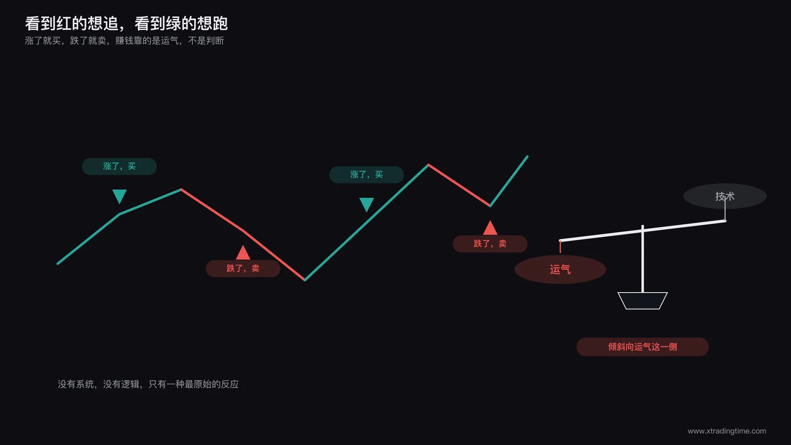 新手交易者直觉交易示意图,一条价格曲线上标注涨了买跌了卖的箭头动作,旁边配一个天平图标一端是运气一端是技术,倾斜向运气一侧