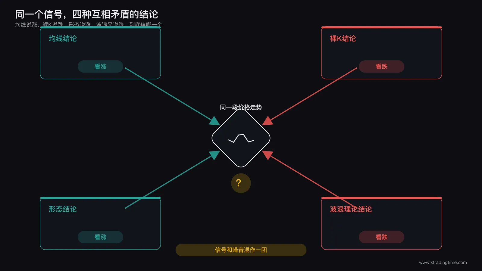 多流派信号冲突示意图,同一根K线被四个方向的箭头分别指向均线结论、裸K结论、形态结论、波浪理论结论,四个箭头互相矛盾,中心K线用问号标注