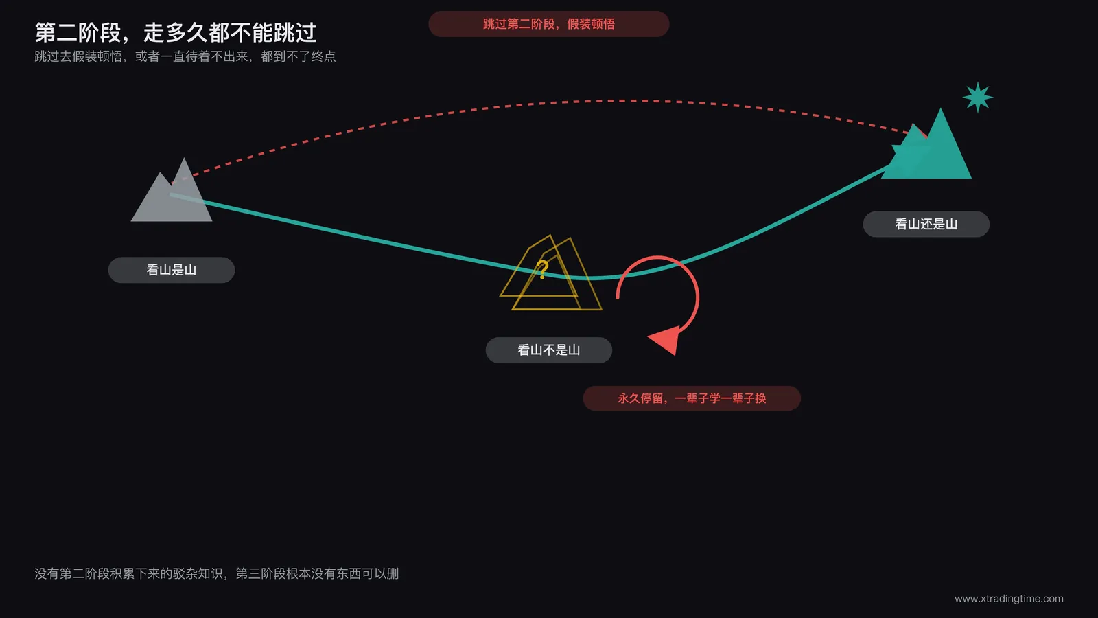 认知升级路径示意图,一条从蒙昧到顿悟的曲线,标注出跳过第二阶段直接假装顿悟的虚线捷径和永久停留第二阶段的死循环圆圈,两条错误路径都用暗色标注,正确路径用亮色贯穿三个阶段