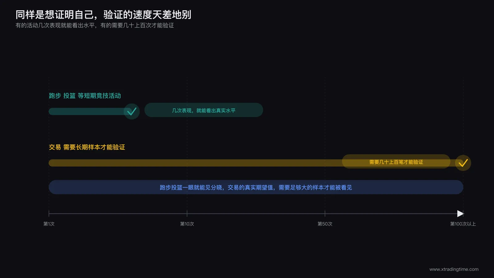 交易与短期竞技类活动在验证自身实力速度上的差异对比示意