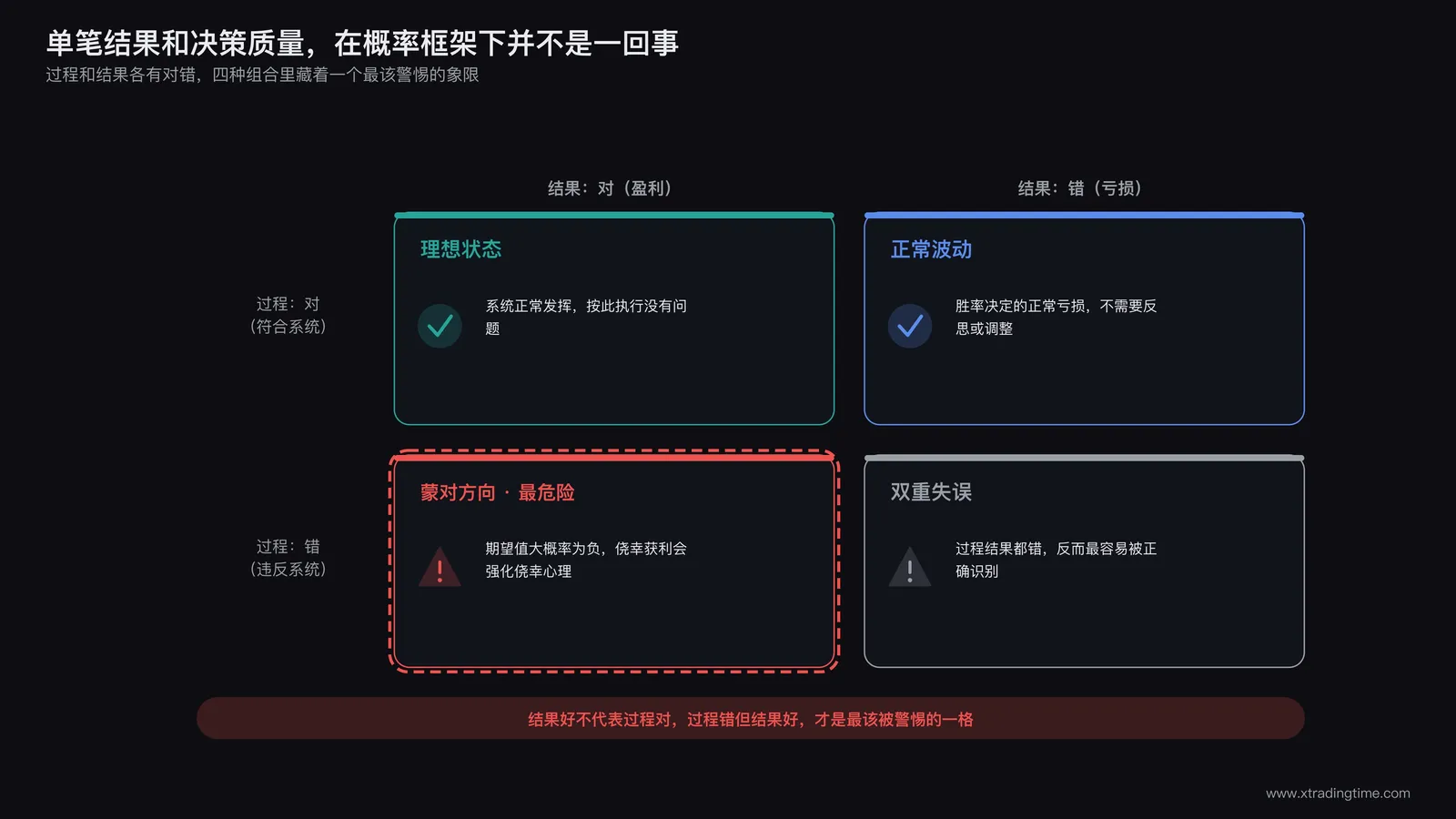 单次交易结果与决策质量在概率框架下呈现出的非对应关系示意图