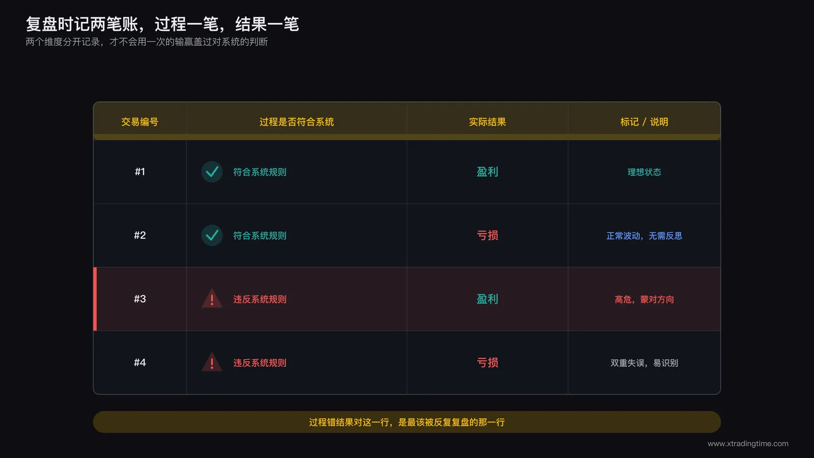 交易复盘时同时记录决策质量与实际结果两个独立维度的表格示意