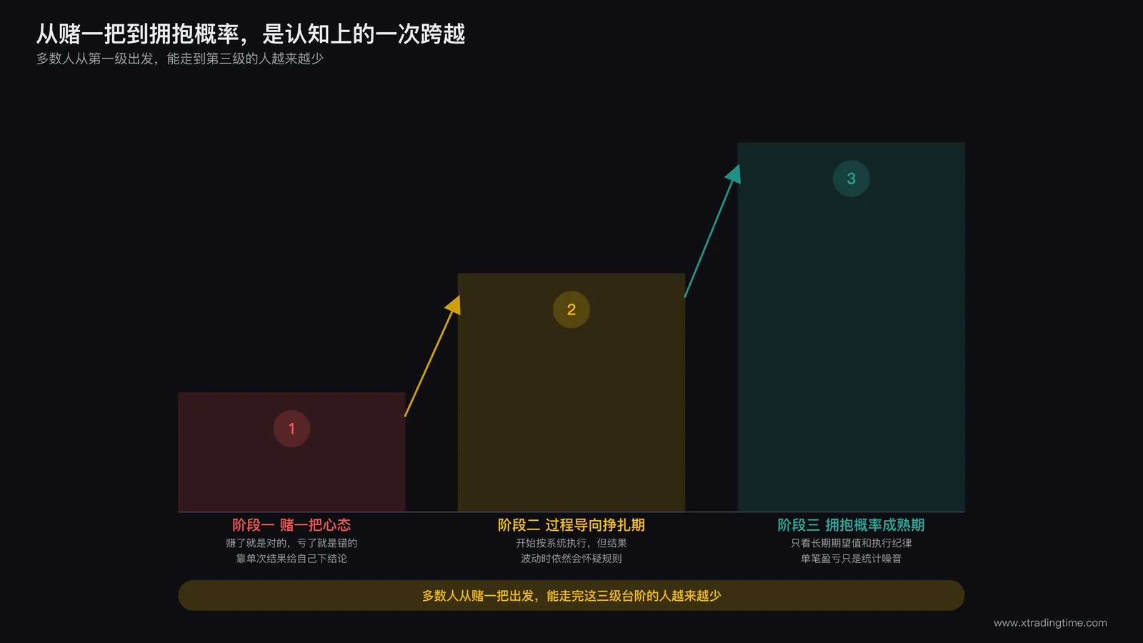 交易者从依赖直觉赌一把转向真正理解并接受概率思维的成长过程示意