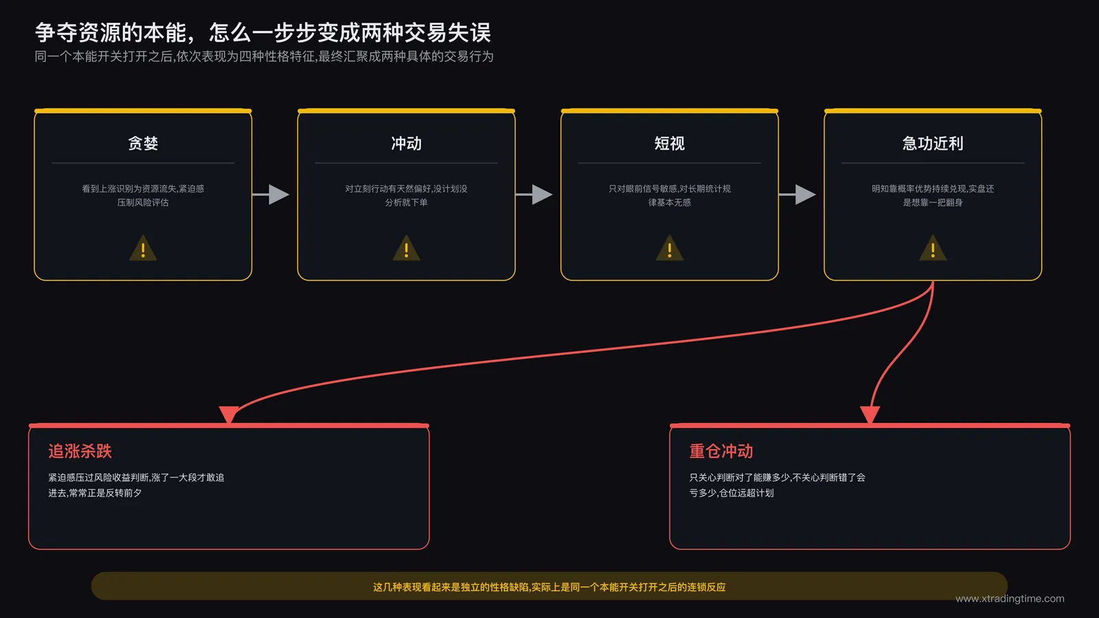 争夺资源本能的连锁反应链条：贪婪→冲动→短视→急功近利，最终指向追涨杀跌和重仓冲动两种交易失误