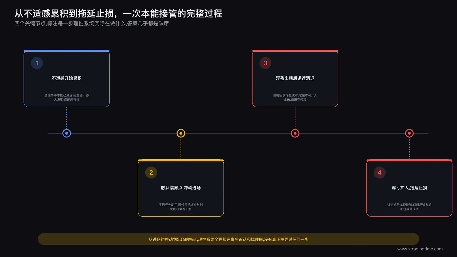 一次本能接管全过程时间轴：从不适感累积到临界点冲动进场，再到浮盈消退浮亏扩大拖延止损，标注理性系统全程缺席的几个关键节点