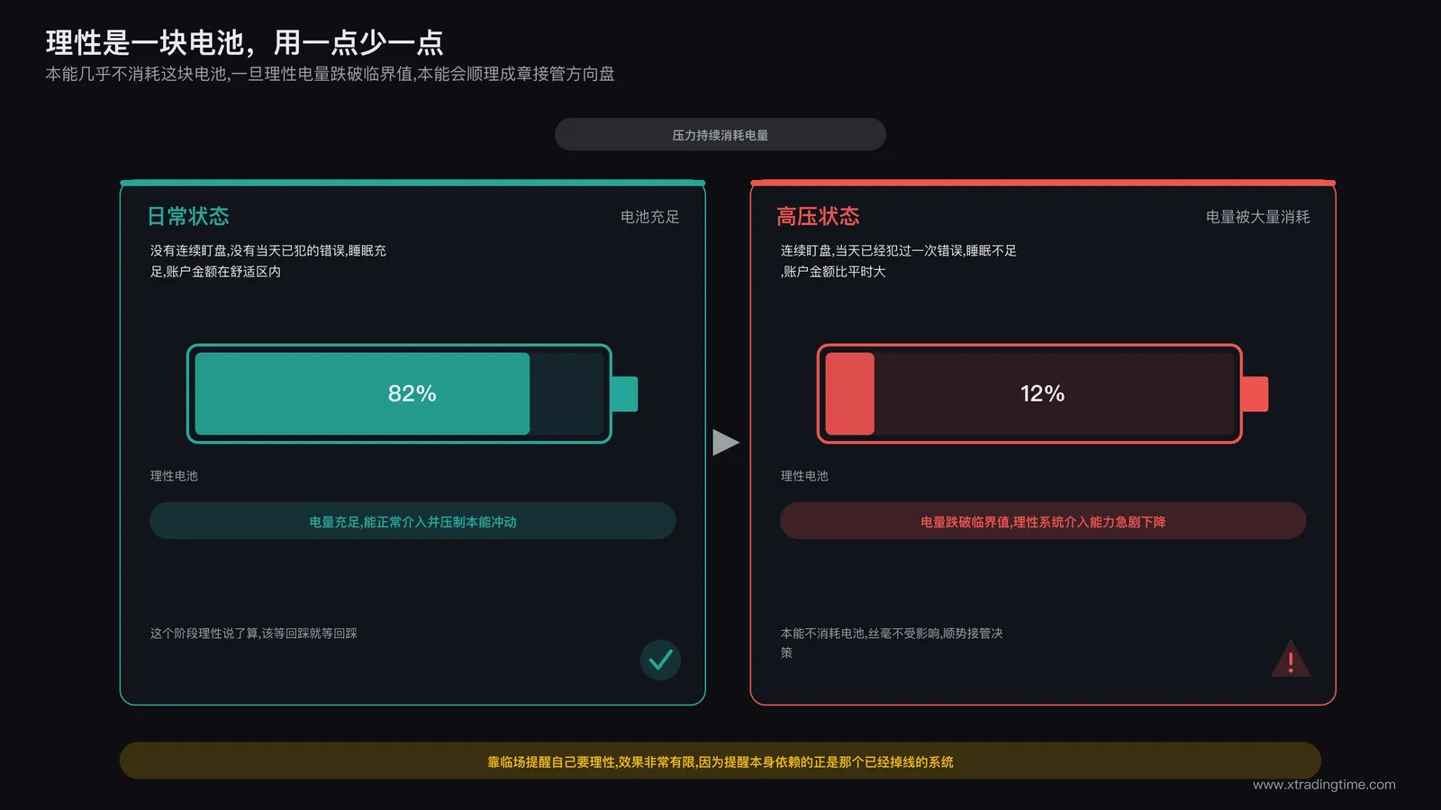 理性电池耗尽机制示意：日常状态下理性电池充足能压制本能冲动，高压状态下电池被大量消耗后本能顺势接管决策