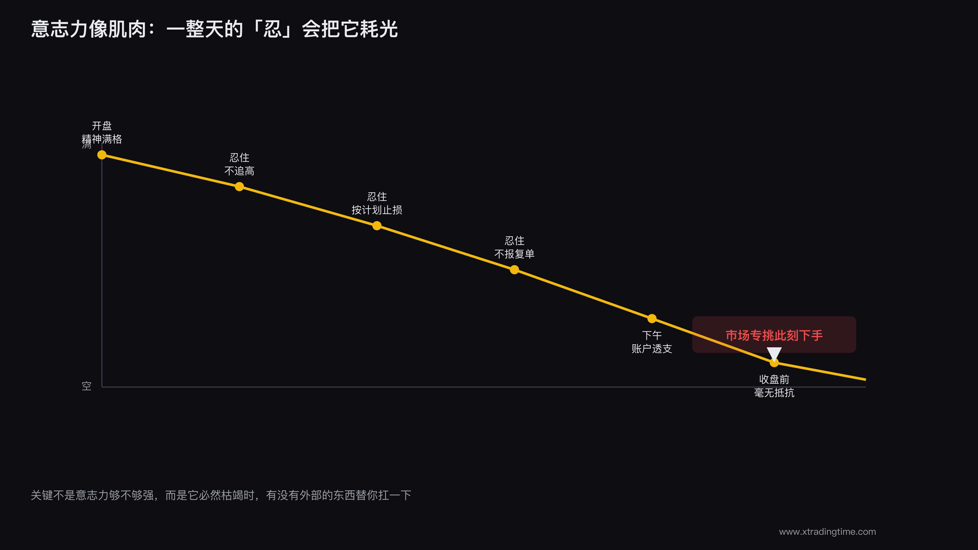 意志力会枯竭