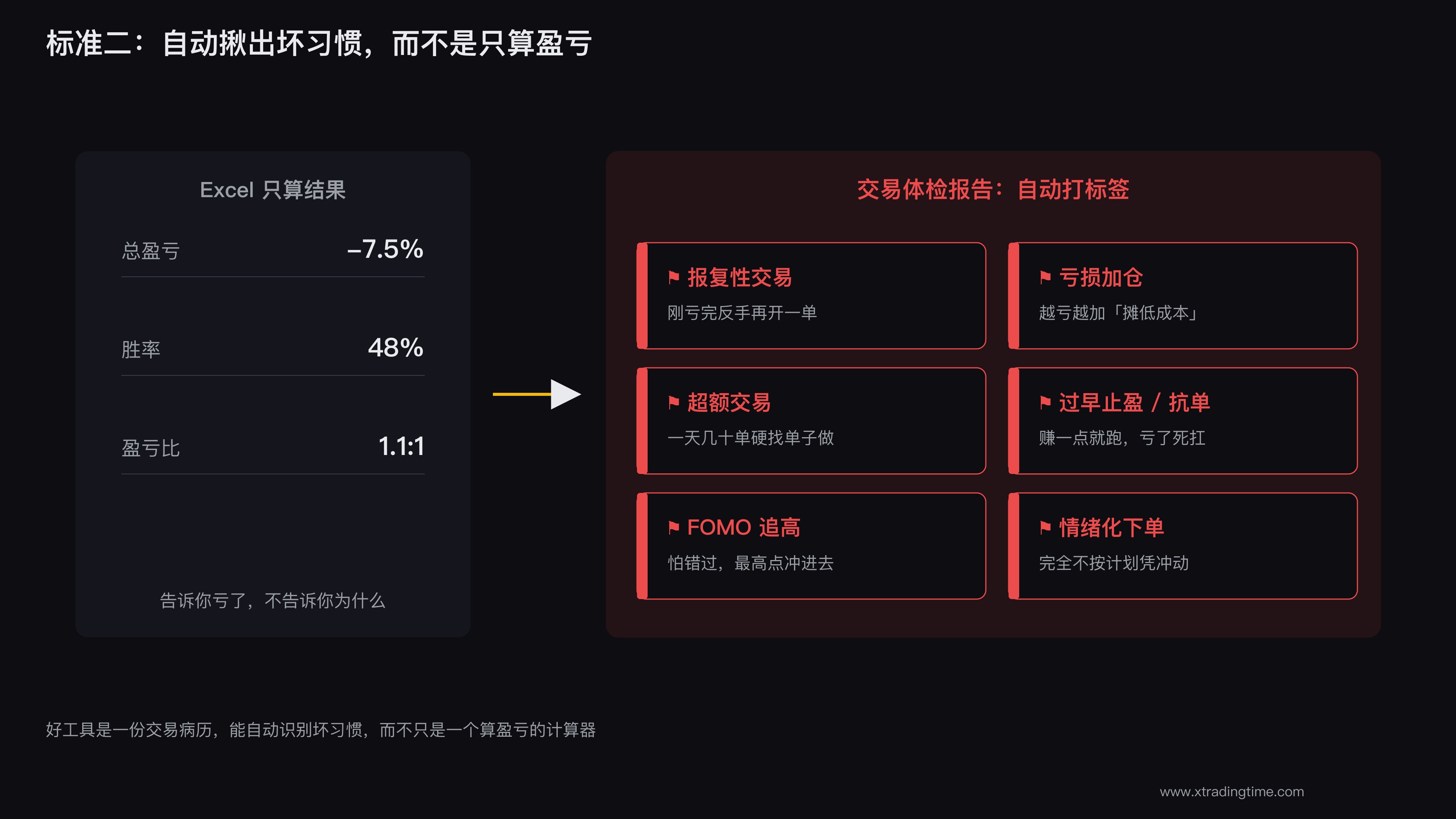 自动识别交易坏习惯