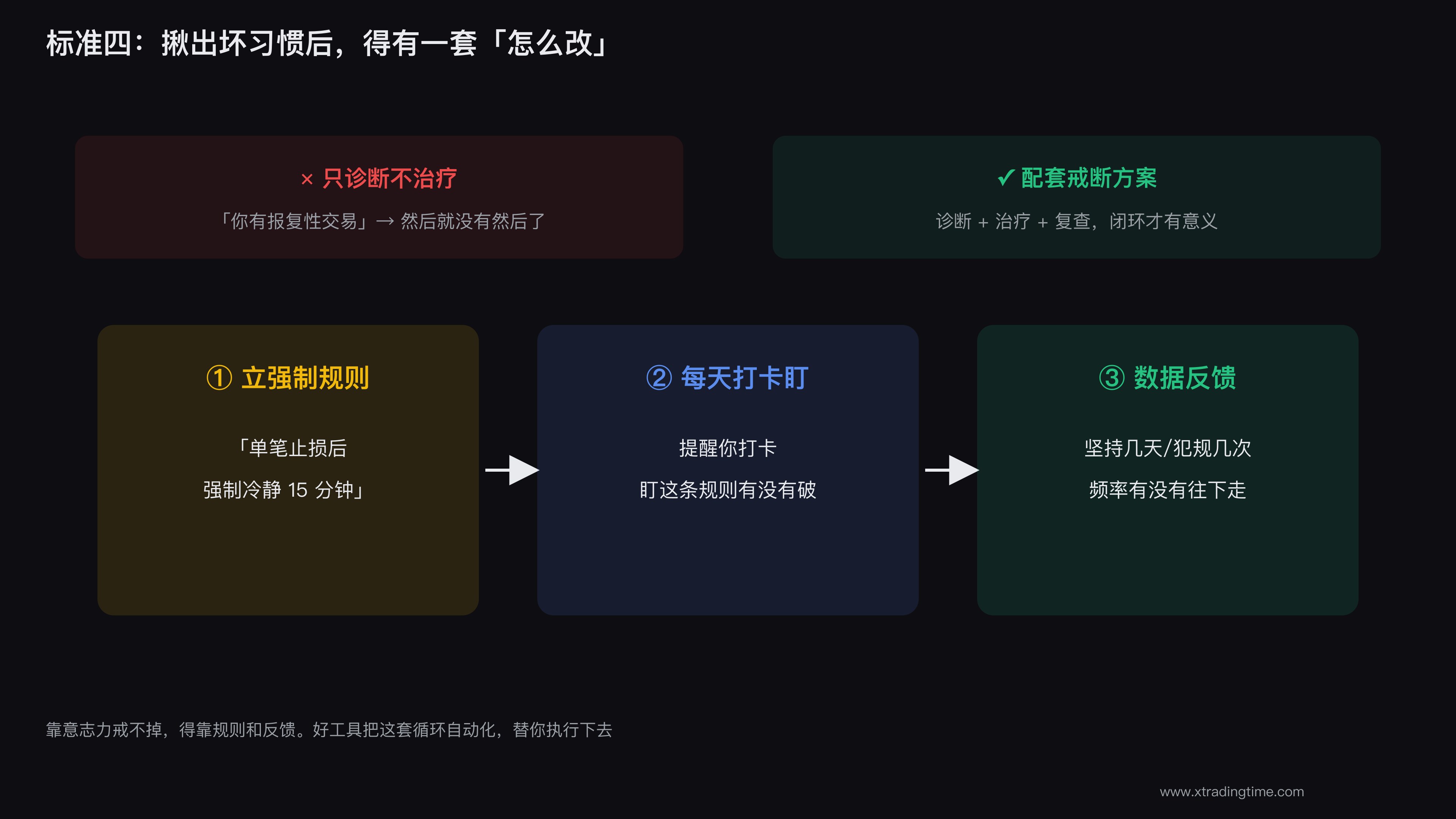 识别坏习惯后要给出改进疗程