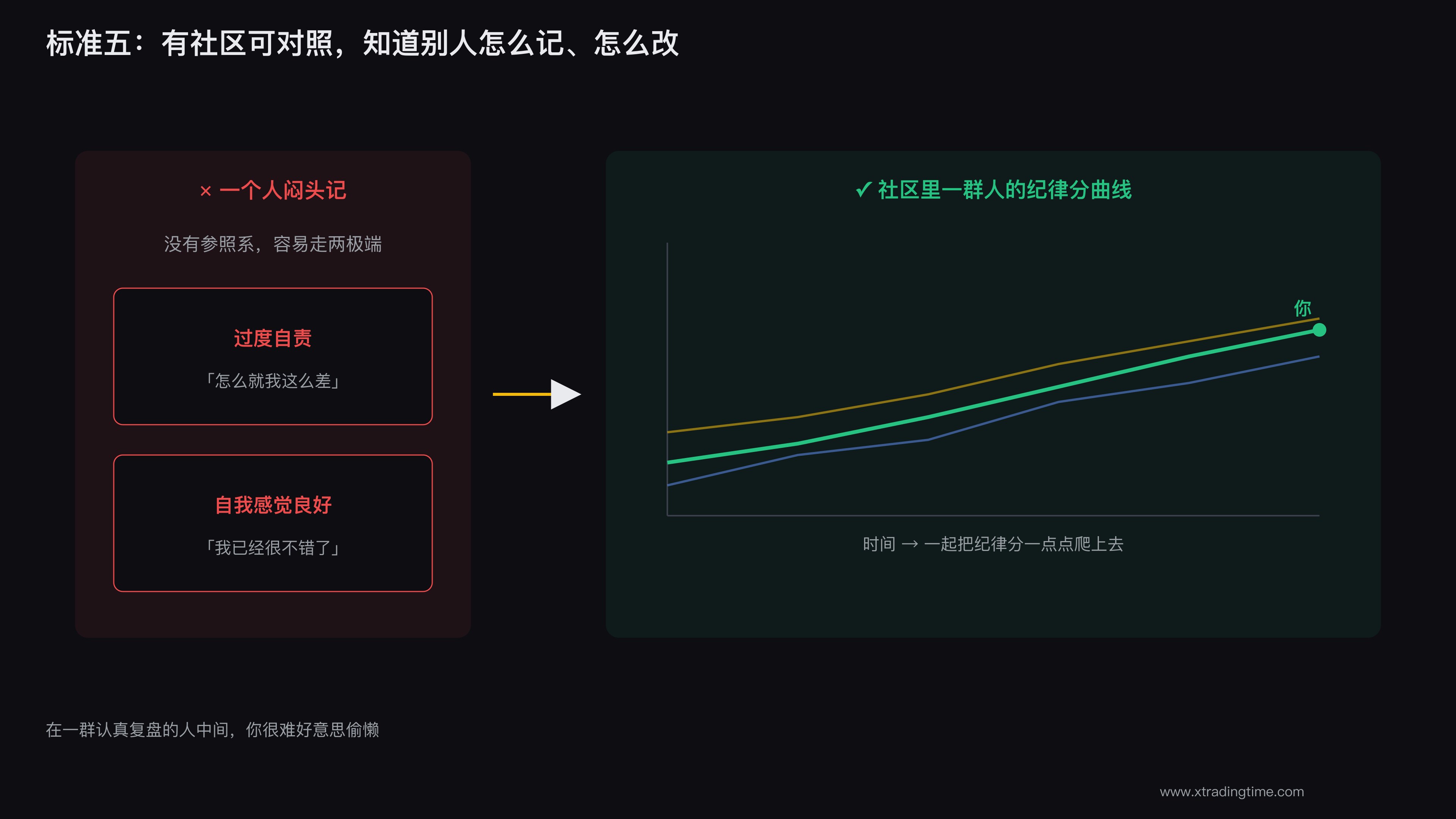 复盘社区里和同行对照