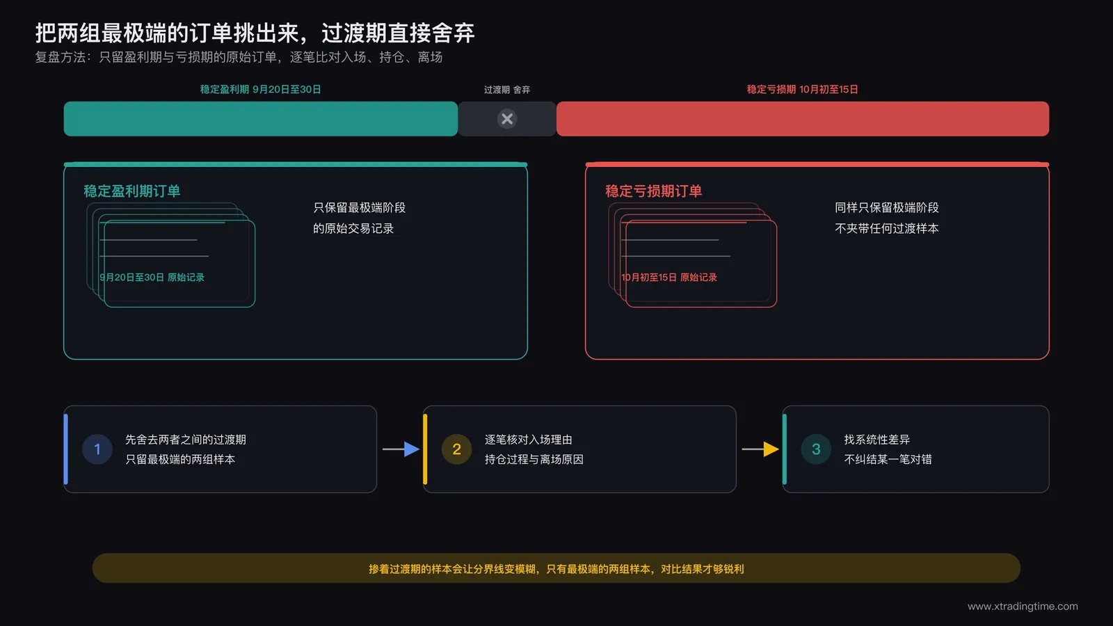 截图整理稳定盈利期和稳定亏损期订单进行对比分析的示意图