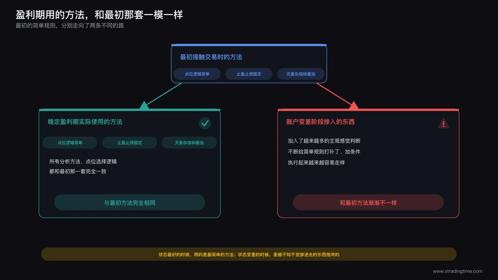 盈利期方法与最初交易方法高度相似的对比示意图