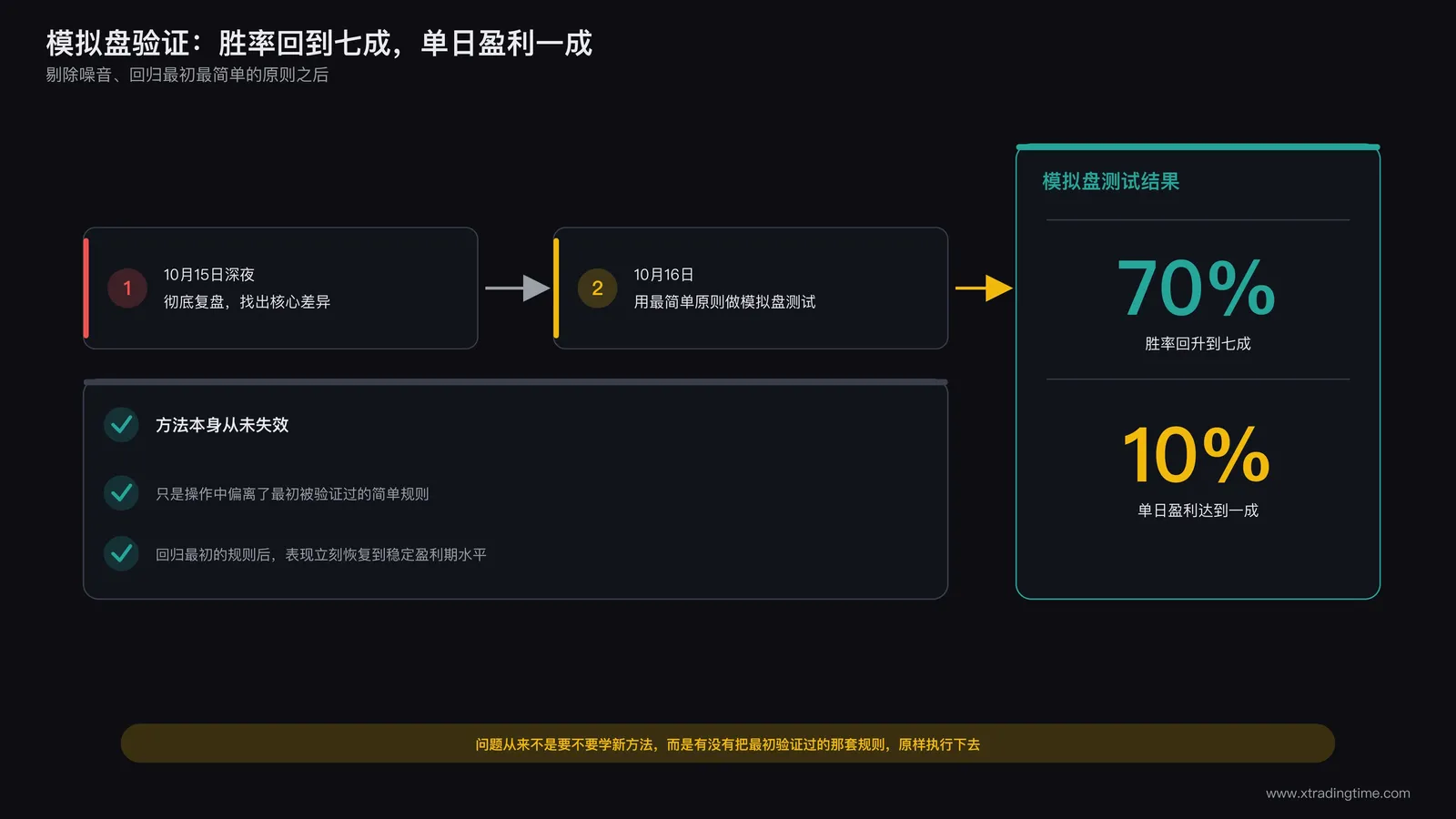 用最简单原则做模拟盘测试胜率回升的示意图