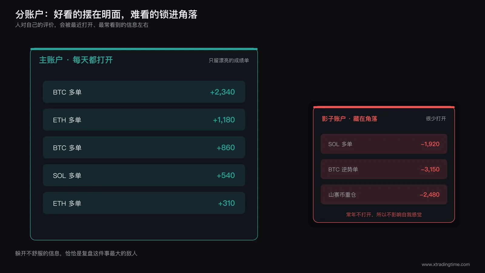 两个交易账户界面并列,一个只显示盈利记录,另一个隐藏在角落只显示亏损记录