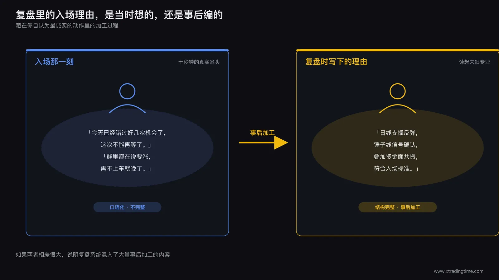交易者复盘时的两个思维气泡对比,一个是入场那一刻脑中的真实判断,一个是复盘时事后重新编排的专业理由