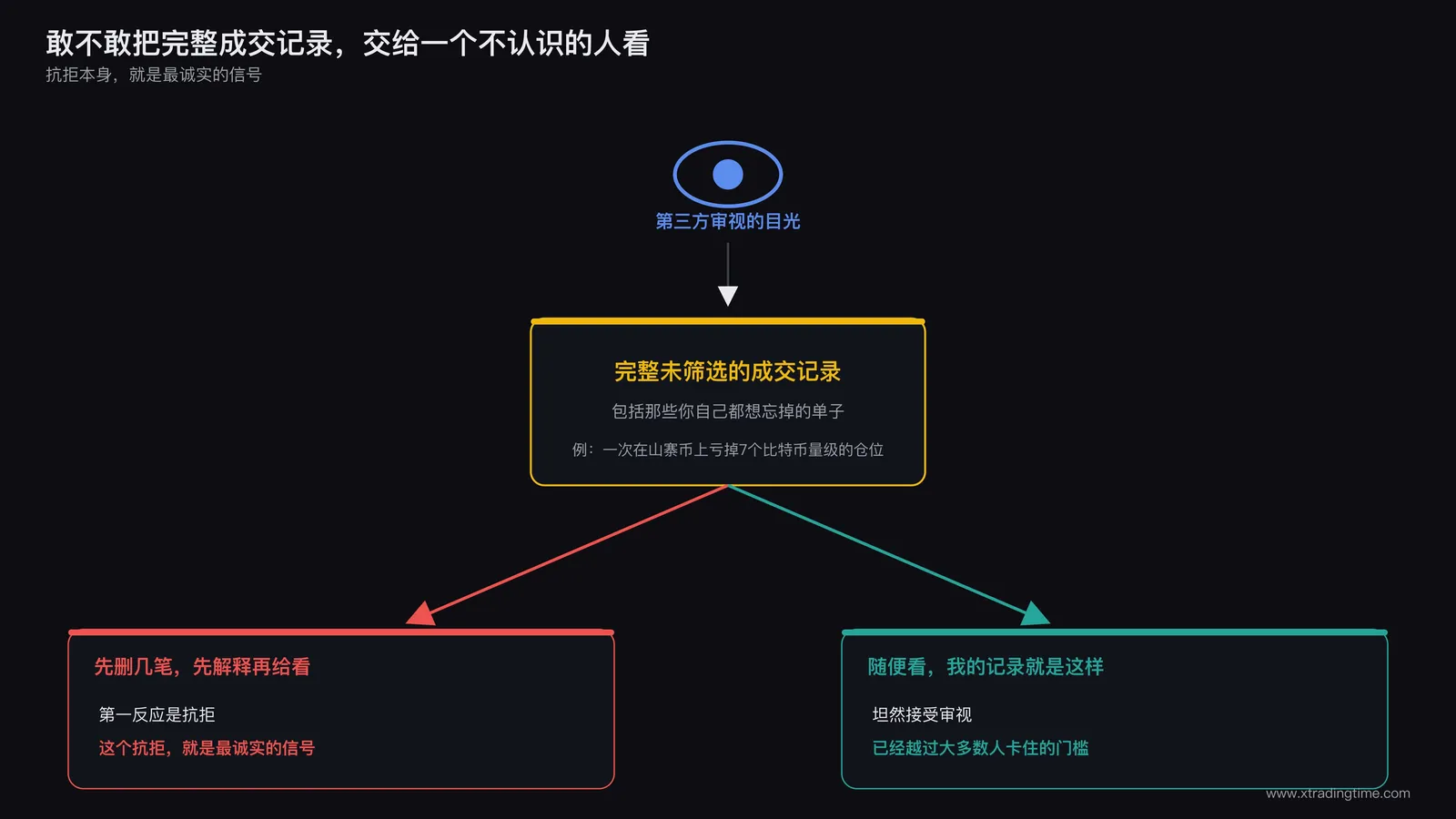 交易者面对一份完整未经筛选的成交记录,正在犹豫是否要把它公开分享出去,旁边有一双第三方审视的目光