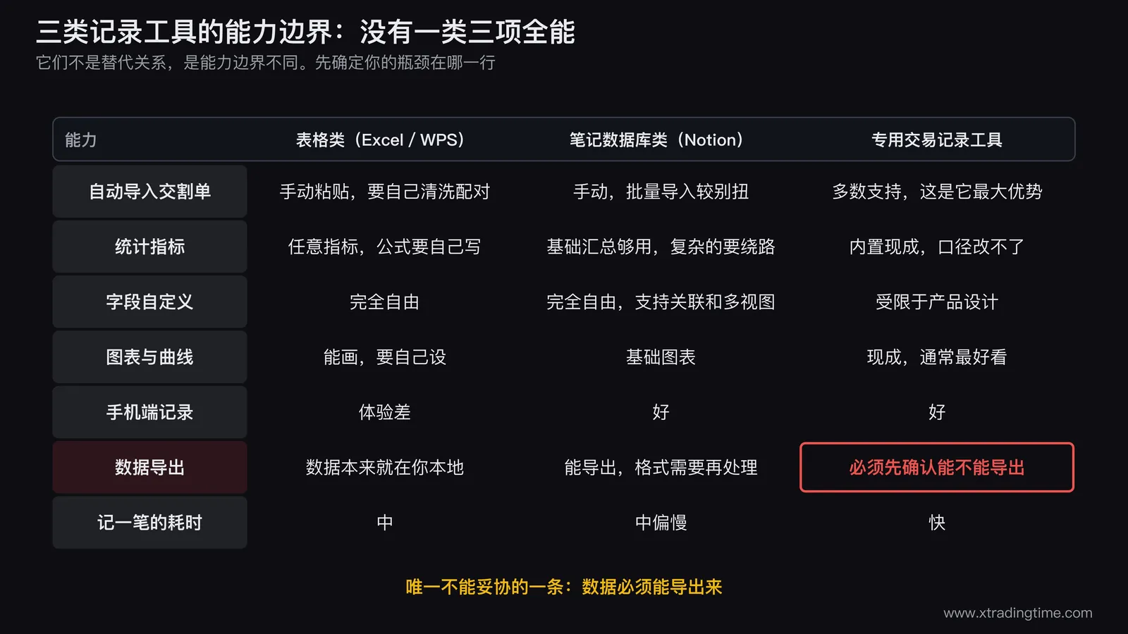 三类交易记录工具的能力雷达对照图，三个雷达图并排，共用五个轴（自动导入、统计灵活度、字段自由度、手机端记录、数据可迁出性）：表格类在统计灵活度和可迁出性上外扩、在自动导入和手机端收缩；笔记数据库类在字段自由度和手机端外扩、在统计灵活度收缩；专用工具在自动导入和手机端外扩、在可迁出性和统计灵活度收缩；三图下方共用一行结论「没有一类三项全能，先确定你的瓶颈在哪一轴」