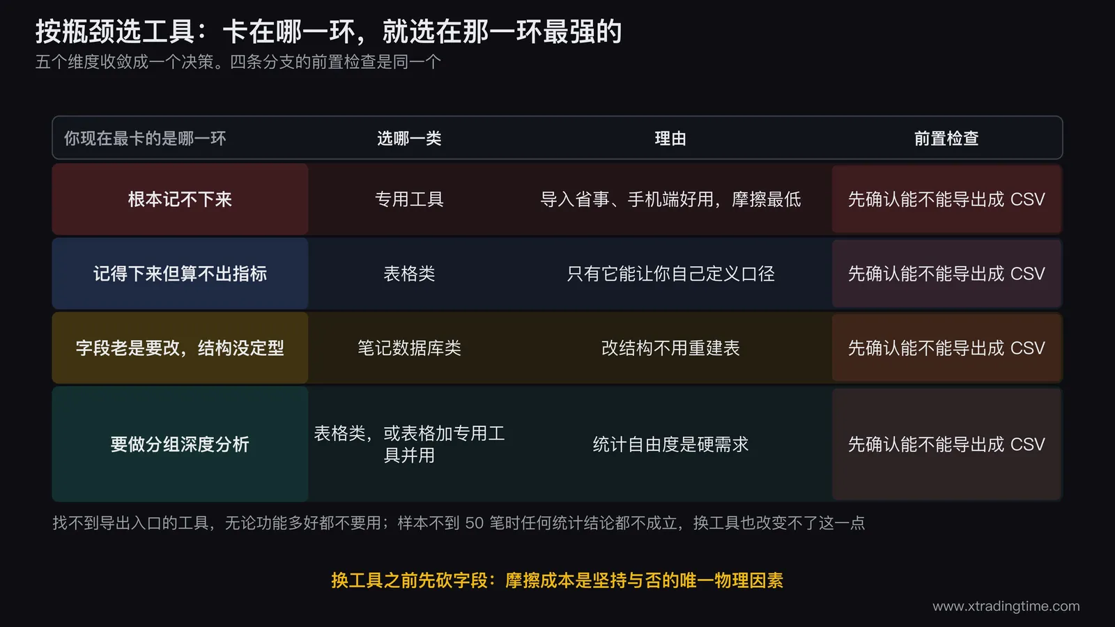 按瓶颈选工具的决策流程图，起点是一个问题框「你现在最卡的是哪一环」，向下分成四支：记不下来→专用工具、算不出来→表格类、结构老在改→笔记数据库类、要做分组深度分析→表格类或并用；每条分支末端都挂一个前置检查框「先确认能不能导出成 CSV」，四条分支最终汇入同一个终点框，框里写「换工具之前先砍字段，摩擦成本是坚持与否的唯一物理因素」