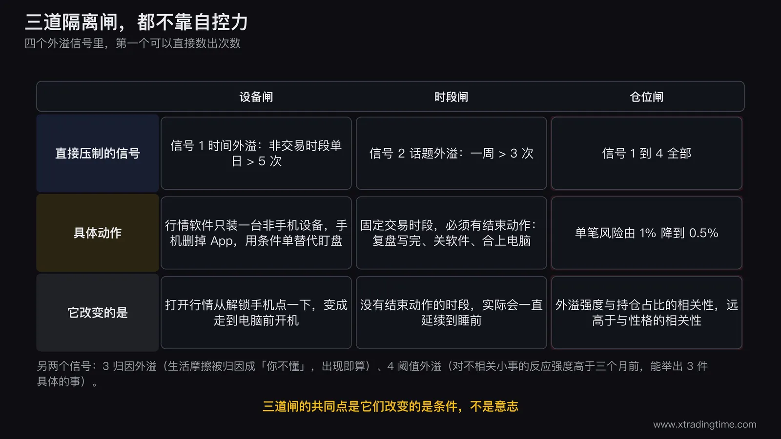 三道隔离闸的作用位置示意图,从左到右画设备闸时段闸仓位闸三道闸门,每道闸下方标注它直接压制的外溢信号编号与具体动作,设备闸对应时间外溢并标注删除手机行情App改用条件单,时段闸对应话题外溢并标注必须有结束动作,仓位闸横跨四个信号并标注单笔风险1%降到0.5%