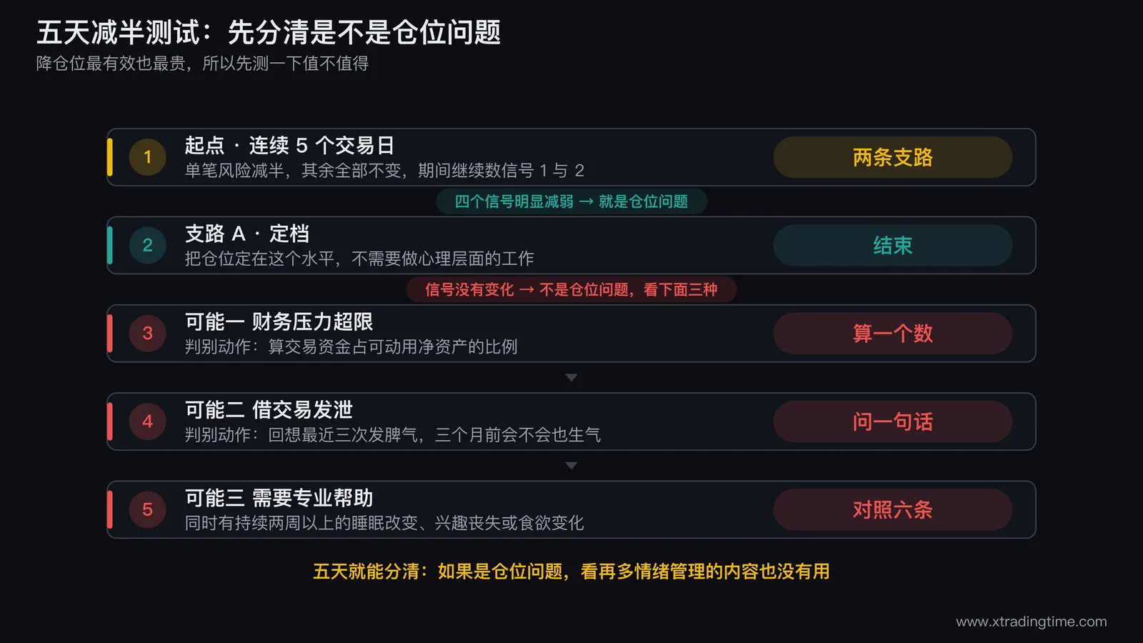 五天减半测试的决策流程图,起点为连续5个交易日单笔风险减半,分出信号明显减弱与信号无变化两条支路,左支通向定档在该仓位并标注不需要做心理层面工作,右支展开为三种可能财务压力超限外部压力源借交易发泄需要专业帮助,每种可能下方配一个可直接算或直接问的判别动作