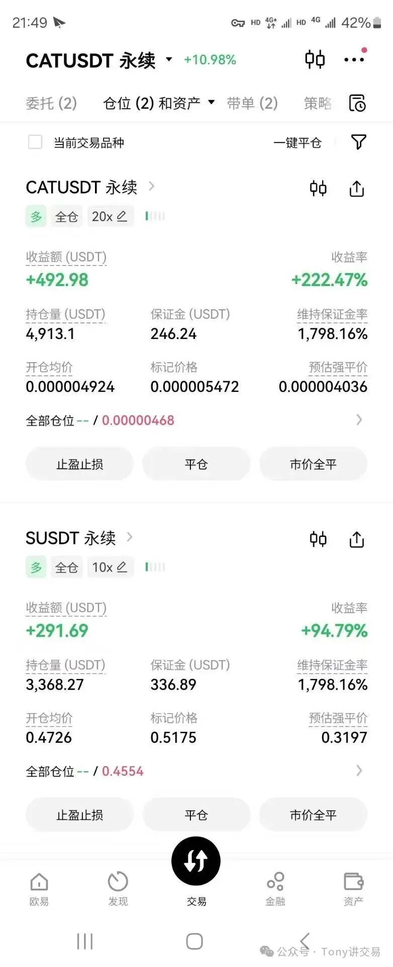 币安合约持仓页面截图,显示 CATUSDT 永续全仓 20 倍多头仓位,收益额 +492.98 USDT,持仓量 4913.1 USDT,开仓均价 0.000004924,保证金 246.24 USDT,标记价格 0.000005472,收益率 +222.47%,预估强平价 0.000004036