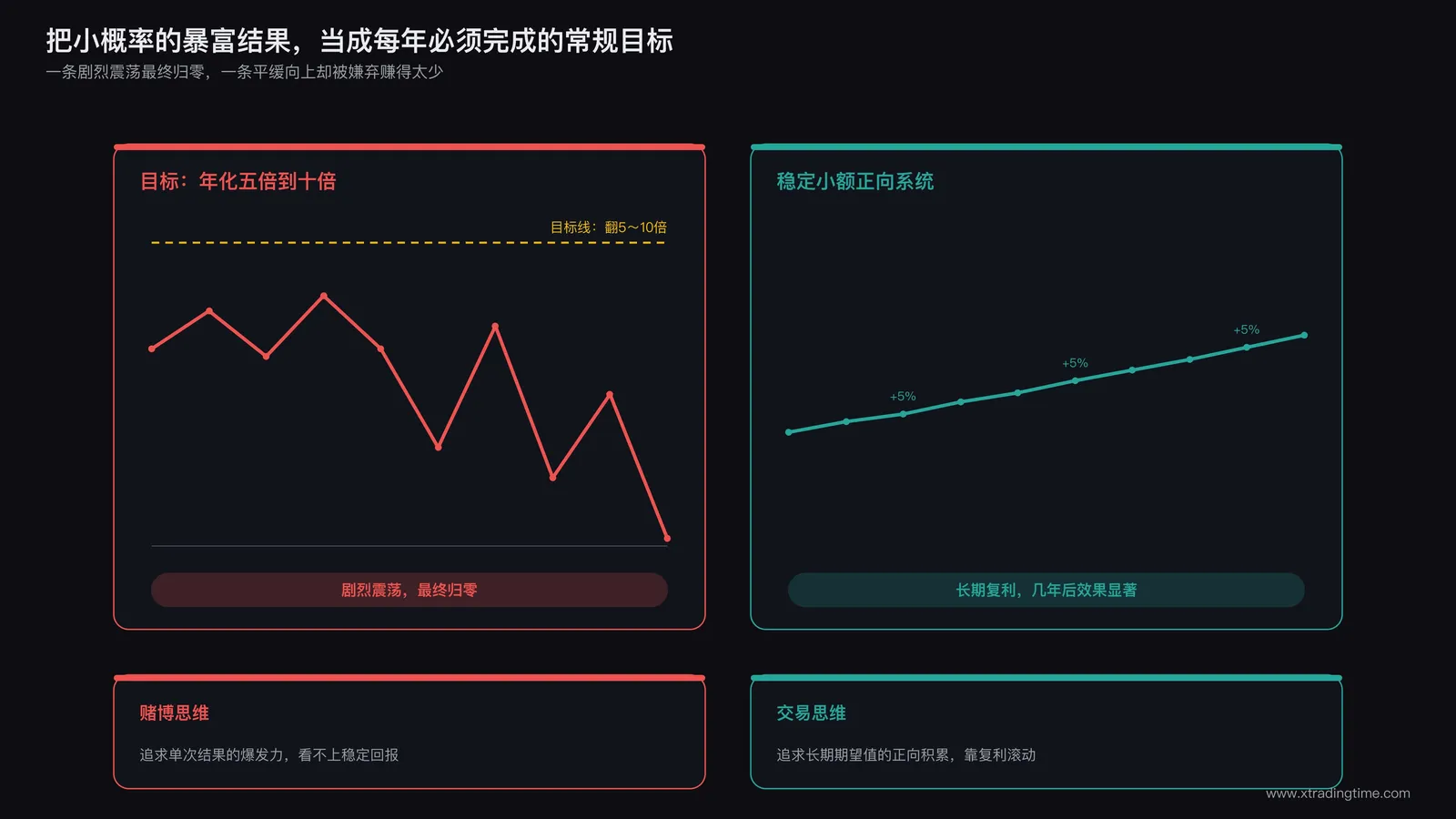 左侧年度收益曲线设定翻5倍的虚线目标却剧烈震荡最终归零,右侧稳定的5%小额盈利曲线平缓上扬形成对比