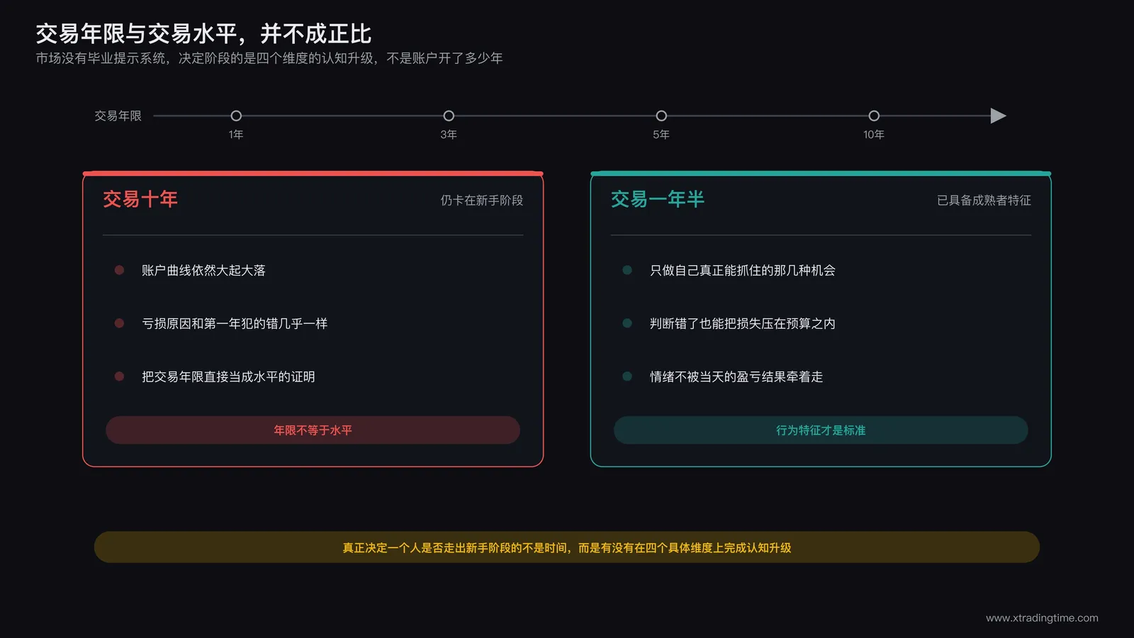 交易年限与实际交易水平不成正比的示意:有人交易十年却仍卡在新手阶段,有人交易一年半就已经具备成熟交易者的行为特征