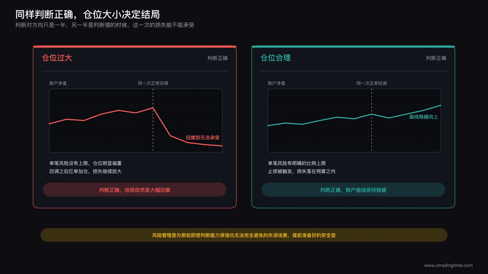 判断正确但仓位过大导致账户重创的示意,对比判断正确且仓位合理带来的稳健账户曲线