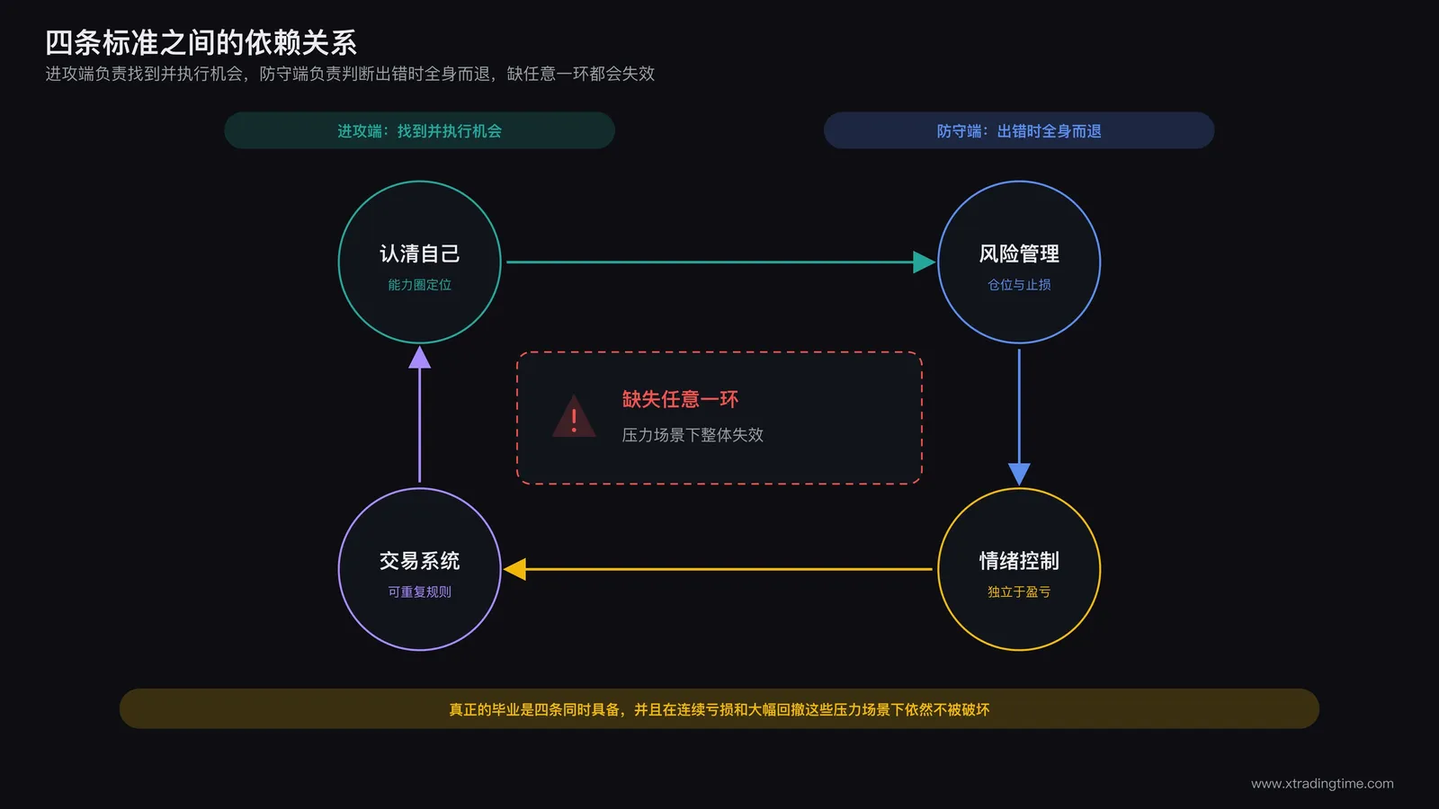 四条标准之间的依赖关系示意:认清自己、风险管理、情绪控制、交易系统四个节点用箭头相互连接,标注缺失任意一环会导致压力场景下整体失效