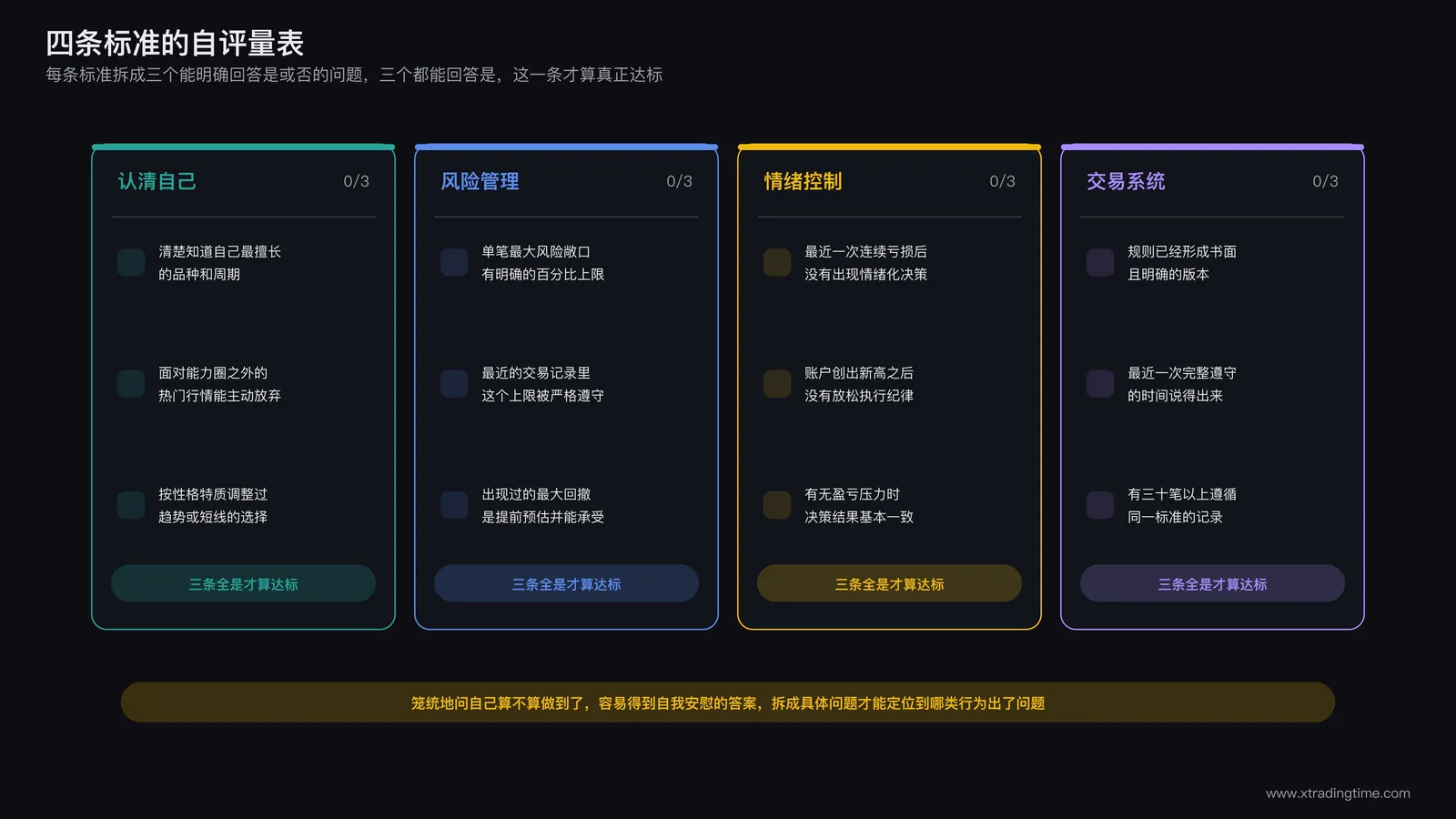 四条标准细分为具体自评问题的量表示意:每条标准拆分为三个可以明确回答是否的检验问题