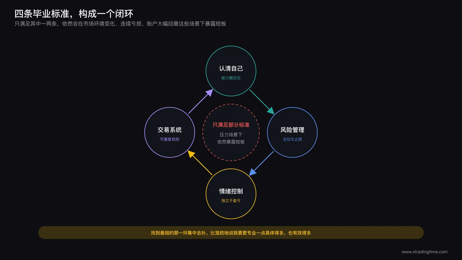 总结示意:四条毕业标准围成一个闭环,标注只满足部分标准依然会在压力场景下暴露短板
