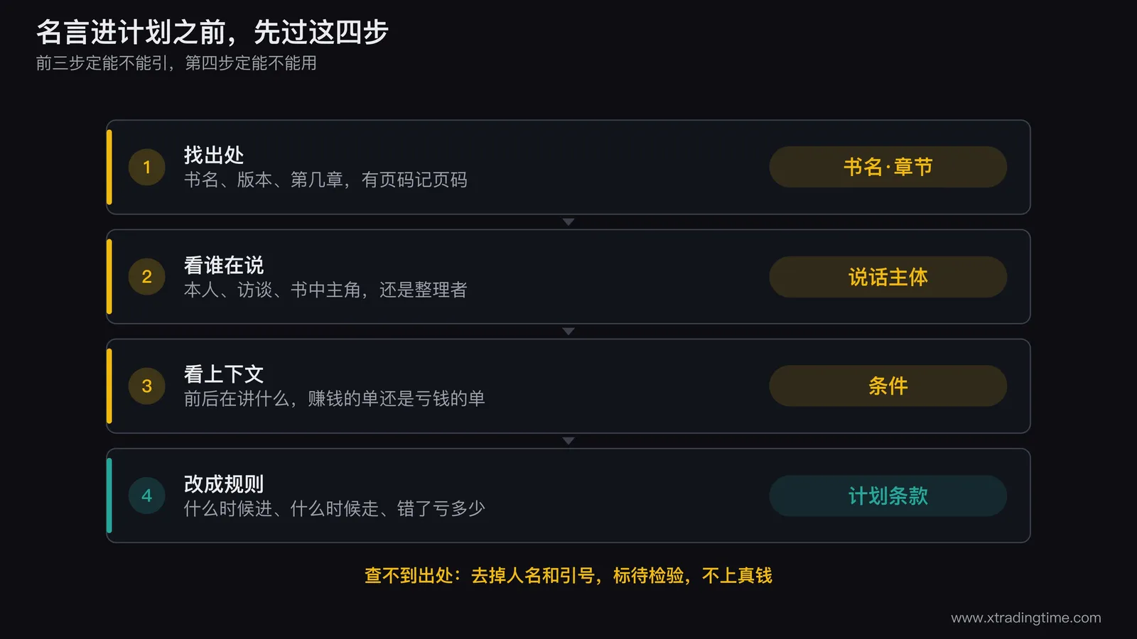 查证四步流程图：找出处、看谁在说、看上下文、改成规则，查不到出处就去掉署名并标待检验