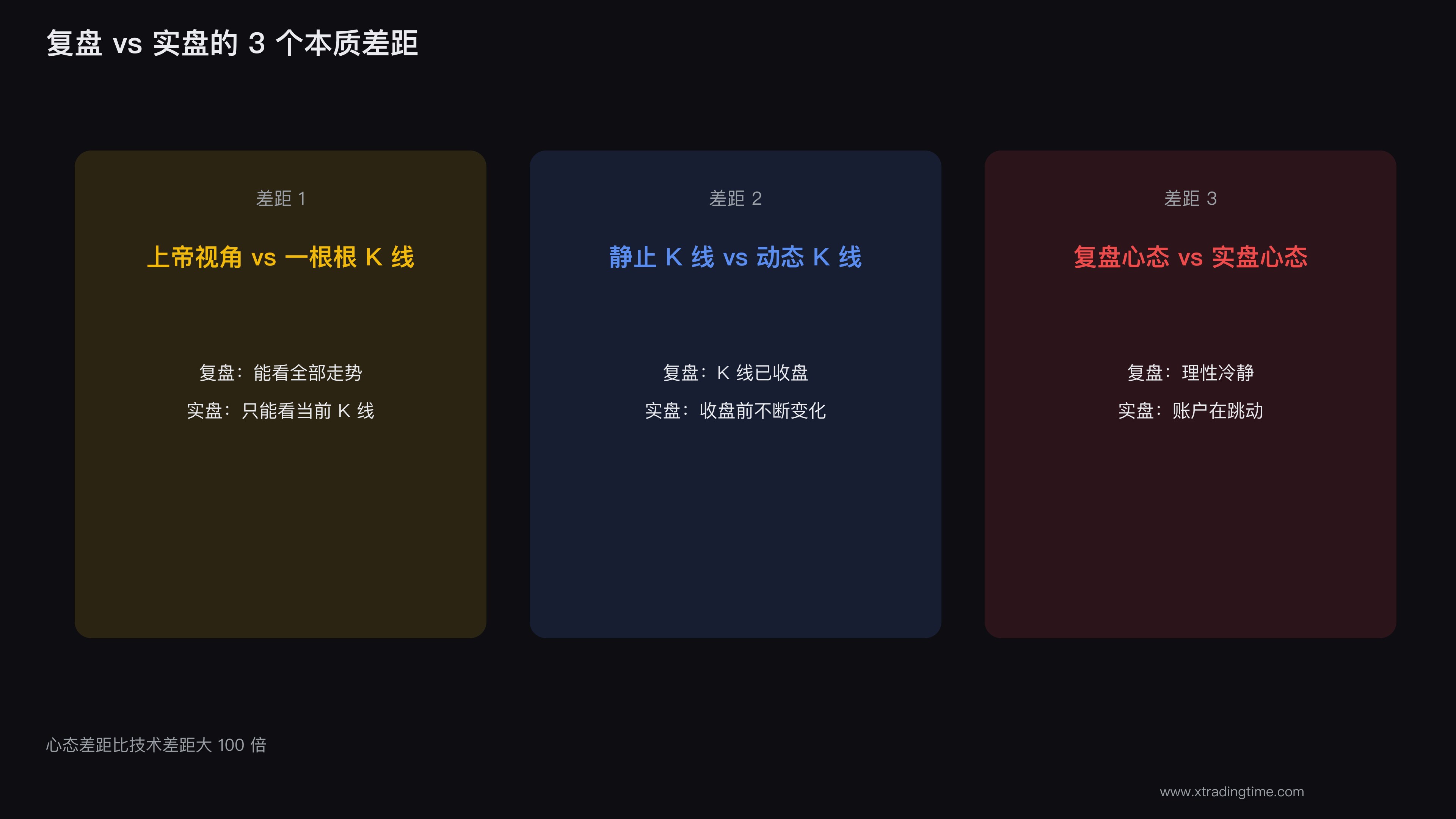 复盘 vs 实盘