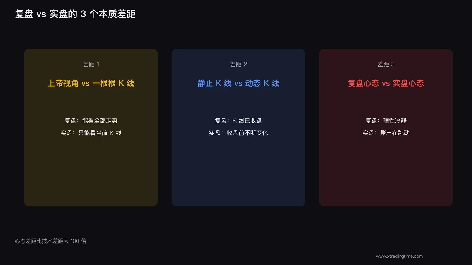 复盘 vs 实盘