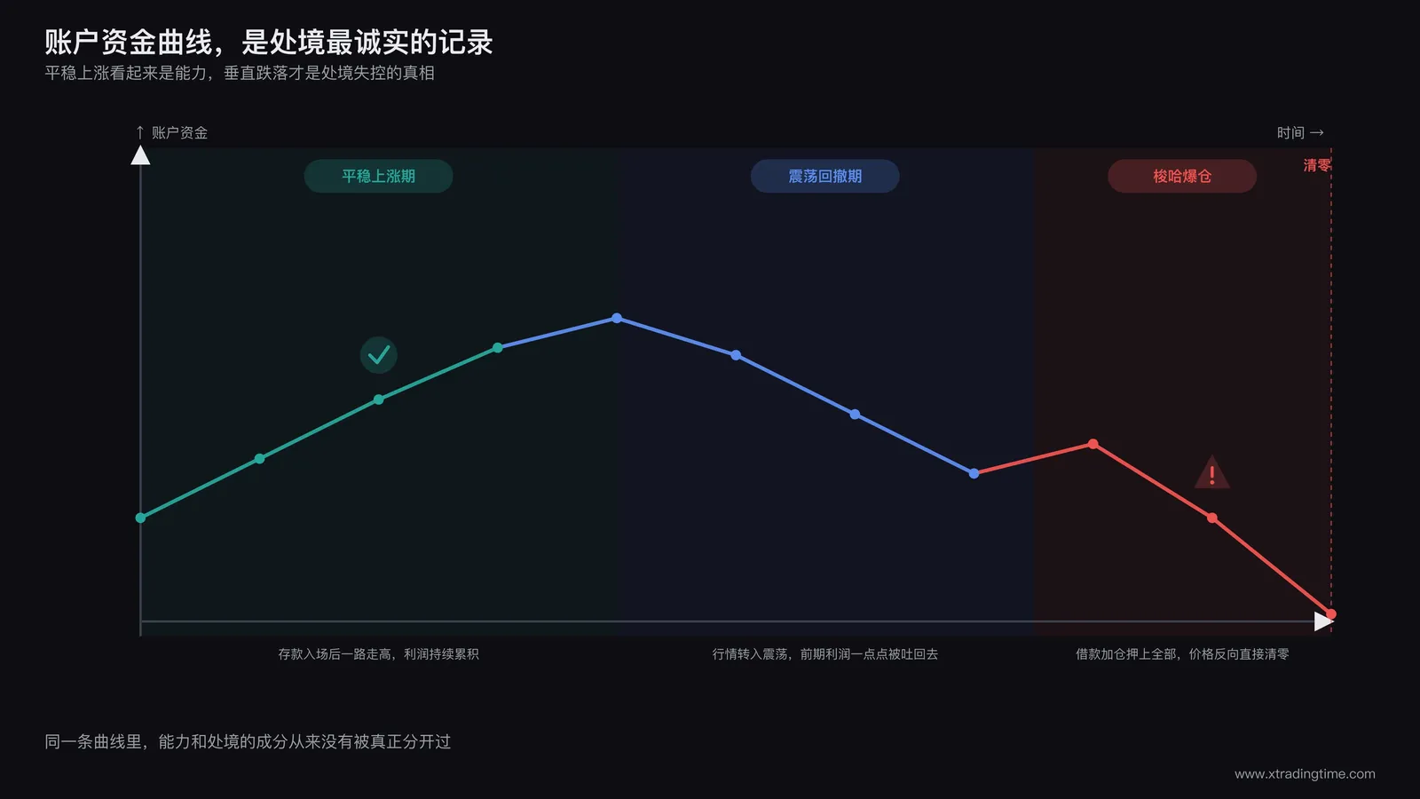 账户资金曲线从平稳上涨到震荡回撤再到梭哈爆仓的走势示意图